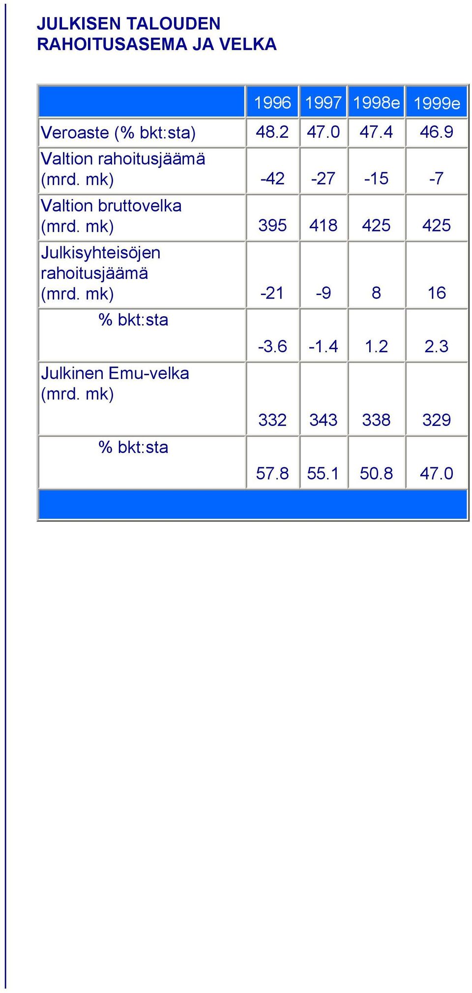 mk) 395 418 425 425 Julkisyhteisöjen rahoitusjäämä (mrd. mk) -21-9 8 16 % bkt:sta -3.