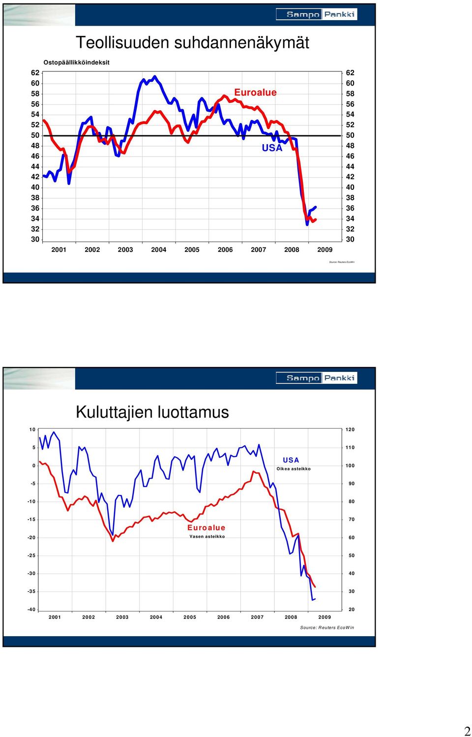 edellisestä kuukaudesta Kuluttajien luottamus USA