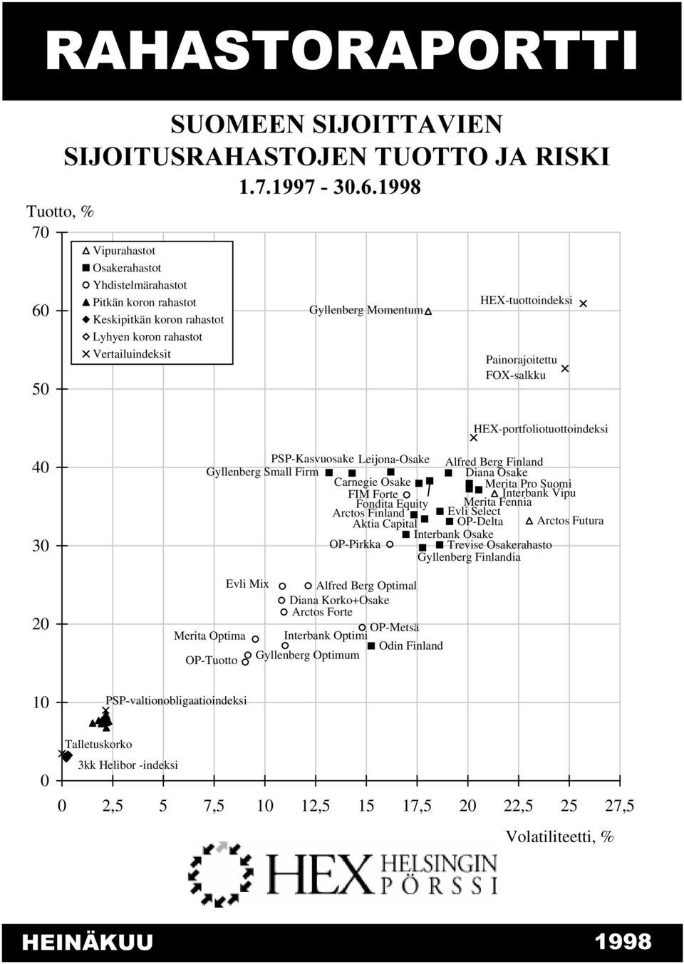 FOX-salkku HEX-portfoliotuottoindeksi 40 30 20 PSP-Kasvuosake Leijona-Osake Alfred Berg Finland Gyllenberg Small Firm Diana Osake Carnegie Osake Merita Pro Suomi FIM Forte Interbank Vipu Fondita