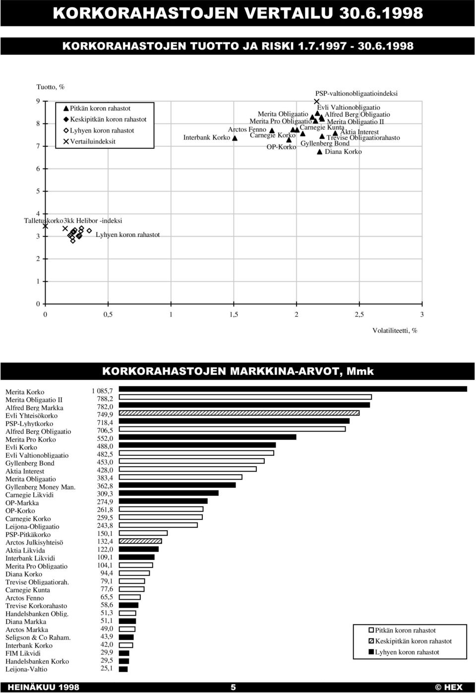 Obligaatio Merita Pro Obligaatio Merita Obligaatio II Arctos Fenno Carnegie Kunta Carnegie Korko Aktia Interest Interbank Korko Trevise Obligaatiorahasto Gyllenberg Bond OP-Korko Diana Korko 5 4