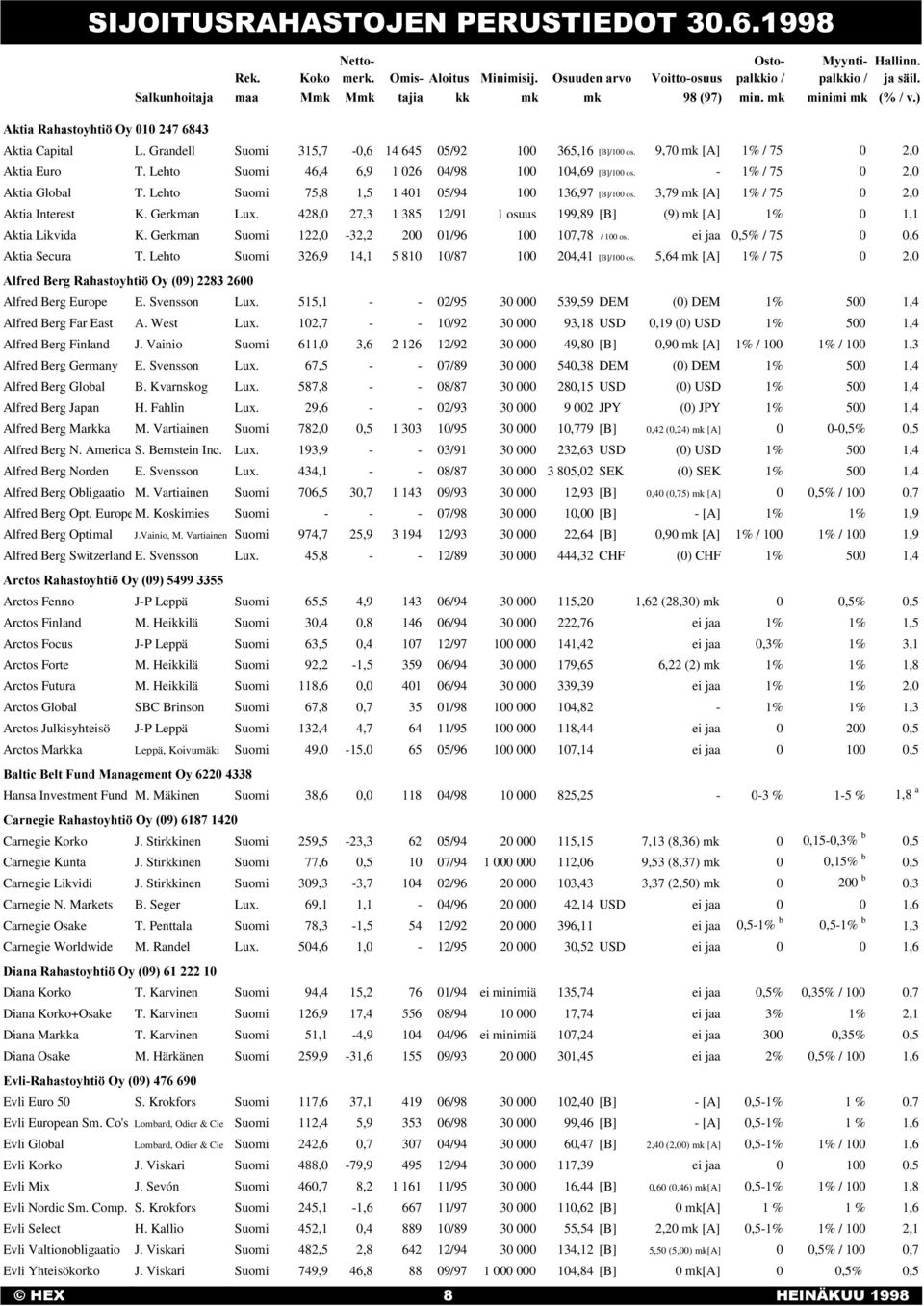 Grandell Suomi 315,7-0,6 14 645 05/92 100 365,16 [B]/100 os. 9,70 mk [A] 1% / 75 0 2,0 Aktia Euro T. Lehto Suomi 46,4 6,9 1 026 04/98 100 104,69 [B]/100 os. - 1% / 75 0 2,0 Aktia Global T.