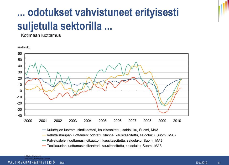 kausitasoitettu, saldoluku, Suomi, MA3 Vähittäiskaupan luottamus: odotettu tilanne, kausitasoitettu, saldoluku, Suomi, MA3