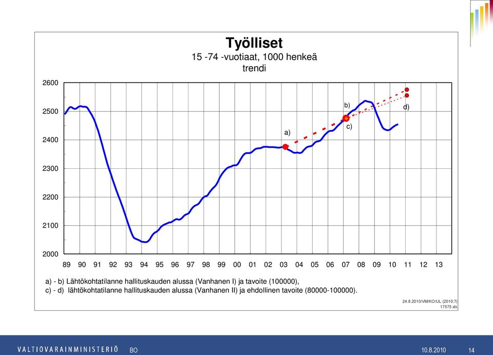 (Vanhanen I) ja tavoite (1), c) - d) lähtökohtatilanne hallituskauden alussa (Vanhanen II)