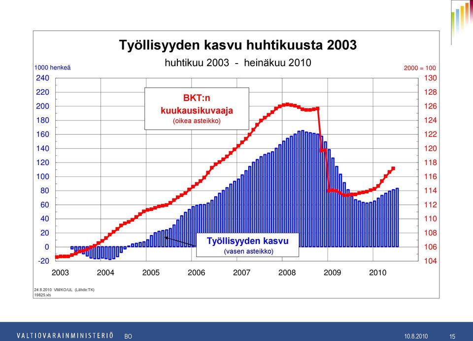 12 118 116 114 112 11 2-2 Työllisyyden kasvu (vasen asteikko) 23 24 25 26 27 28