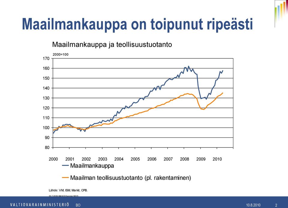 27 28 29 21 Maailmankauppa Maailman teollisuustuotanto (pl.