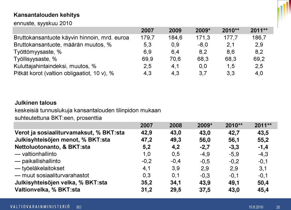 % 2,5 4,1, 1,5 2,5 Pitkät korot (valtion obligaatiot, 1 v), % 4,3 4,3 3,7 3,3 4, Julkinen talous keskeisiä tunnuslukuja kansantalouden tilinpidon mukaan suhteutettuna BKT:een, prosenttia 27 28 29*