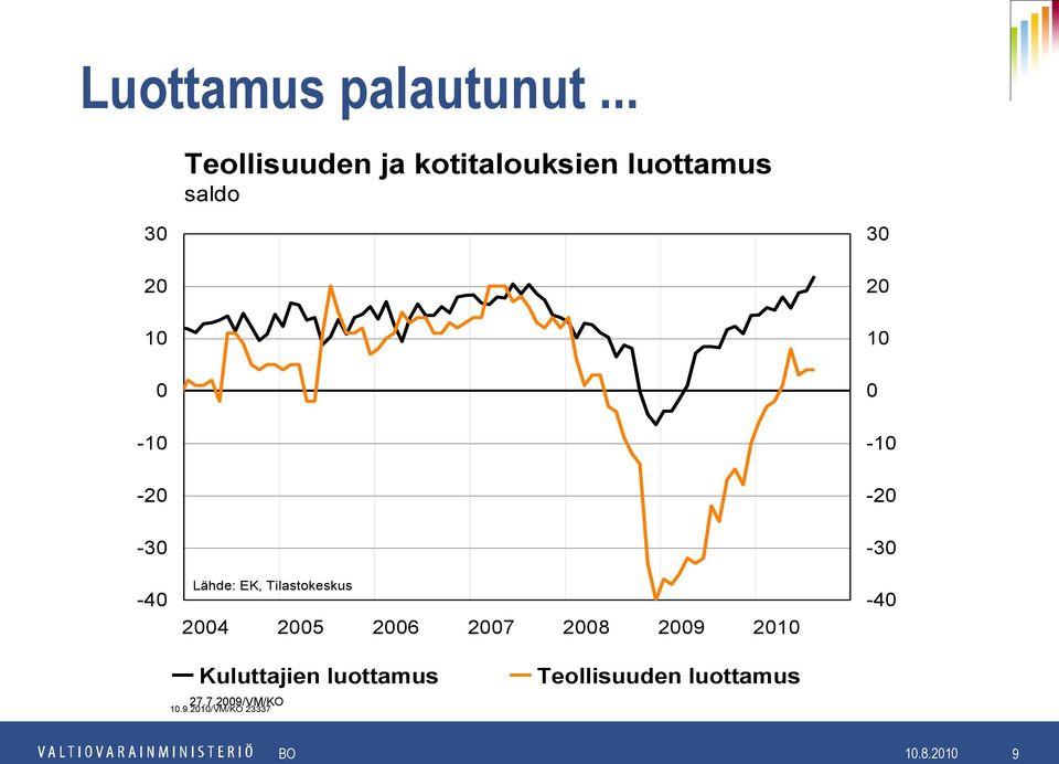 -4 Lähde: EK, Tilastokeskus 24 25 26 27 28 29 21 3 2 1-1 -2-3