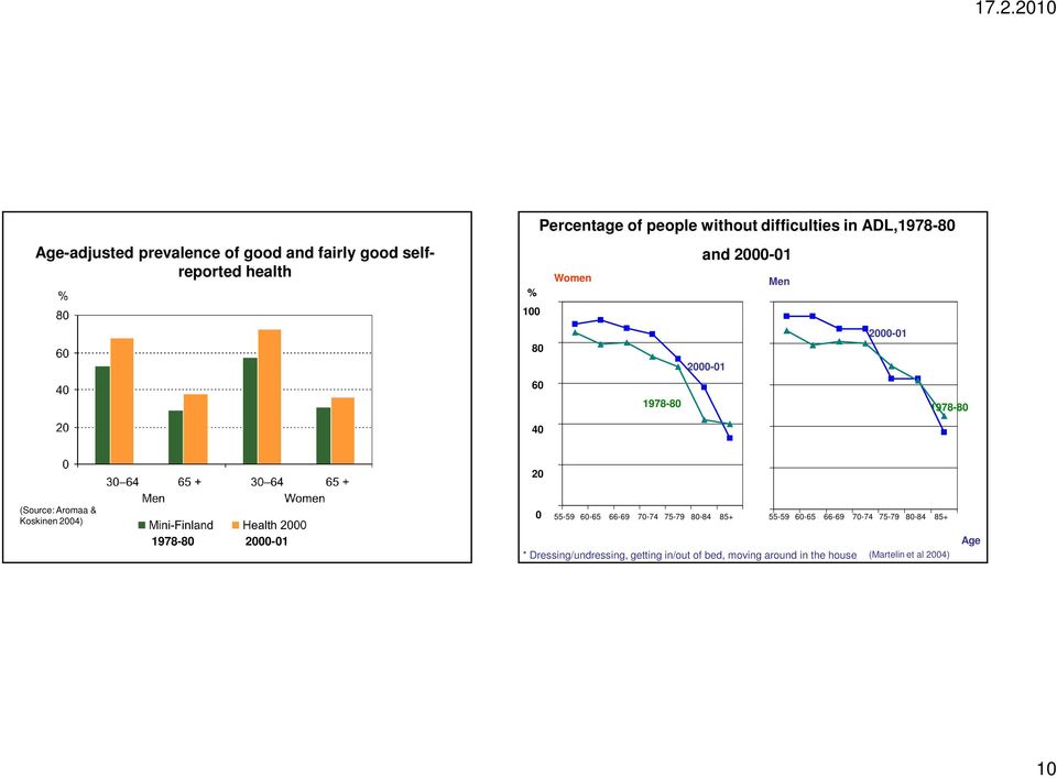 (Source: Aromaa & Koskinen 2004) 0 55-59 60-65 66-69 70-74 75-79 80-84 85+ 55-59 60-65 66-69 70-74 75-79