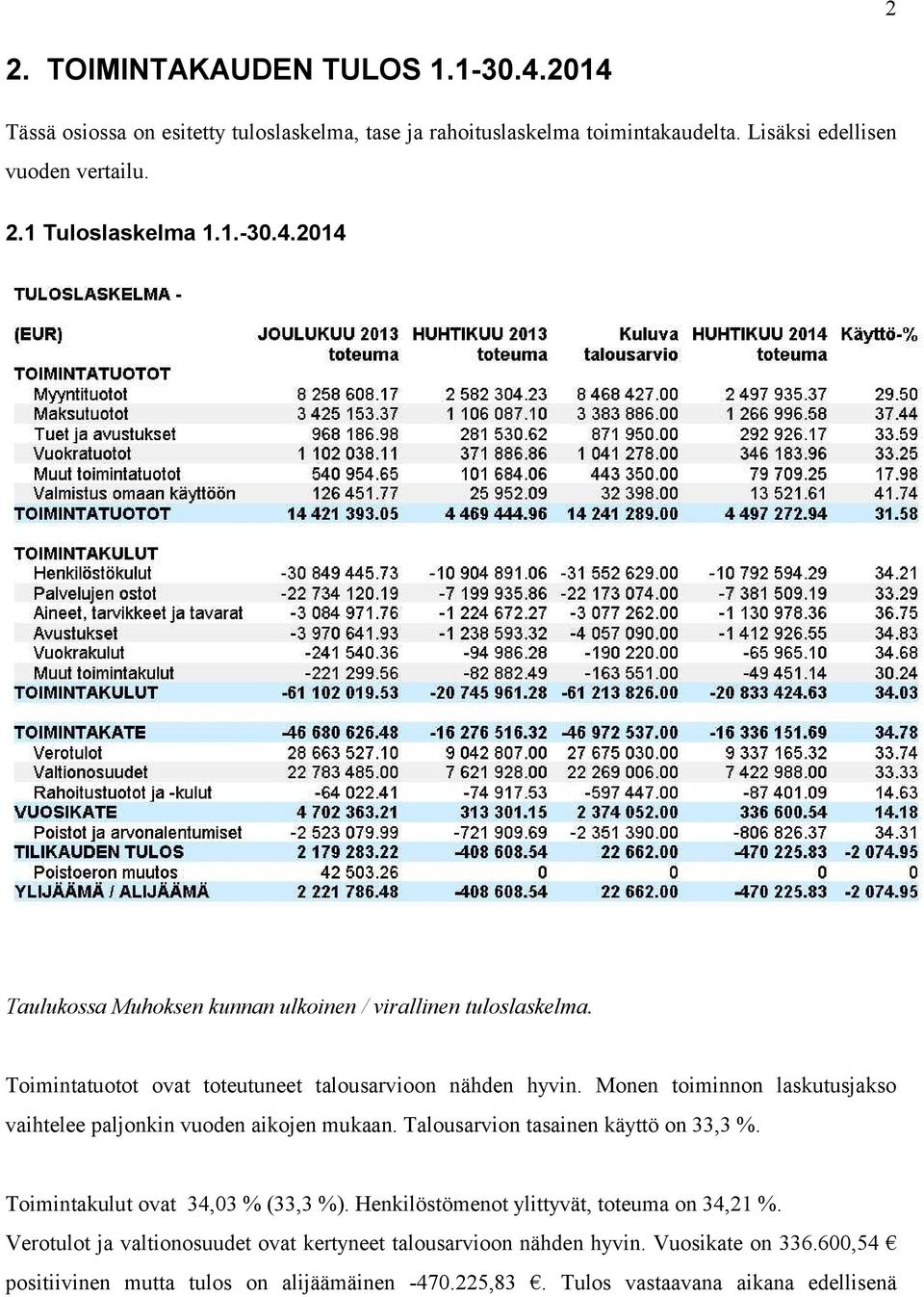 Monen toiminnon laskutusjakso vaihtelee paljonkin vuoden aikojen mukaan. Talousarvion tasainen käyttö on 33,3 %. Toimintakulut ovat 34,03 % (33,3 %).