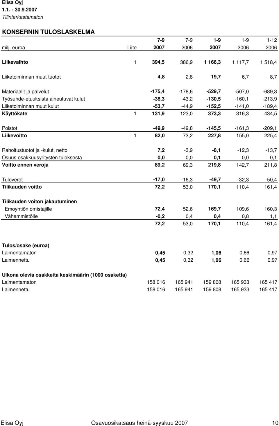 Työsuhde-etuuksista aiheutuvat kulut -38,3-43,2-130,5-160,1-213,9 Liiketoiminnan muut kulut -53,7-44,9-152,5-141,0-189,4 Käyttökate 1 131,9 123,0 373,3 316,3 434,5 Poistot