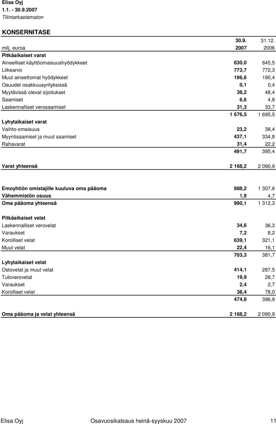 olevat sijoitukset 38,2 48,4 Saamiset 6,6 4,8 Laskennalliset verosaamiset 31,3 33,7 1 676,5 1 695,5 Lyhytaikaiset varat Vaihto-omaisuus 23,2 38,4 Myyntisaamiset ja muut saamiset 437,1 334,8 Rahavarat