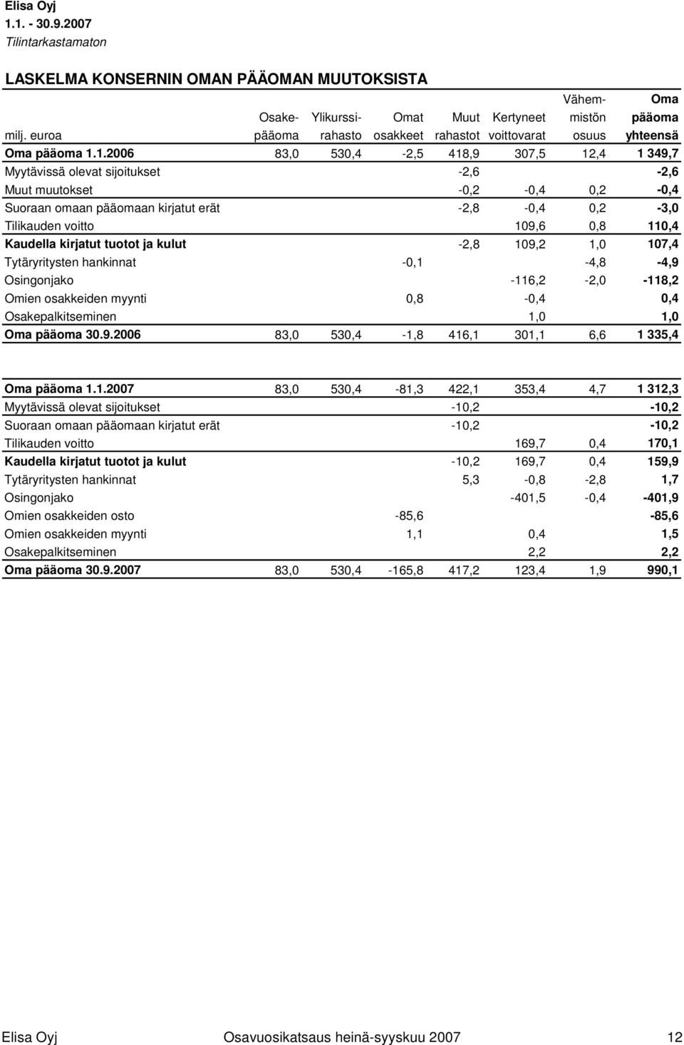 1.2006 83,0 530,4-2,5 418,9 307,5 12,4 1 349,7 Myytävissä olevat sijoitukset -2,6-2,6 Muut muutokset -0,2-0,4 0,2-0,4 Suoraan omaan pääomaan kirjatut erät -2,8-0,4 0,2-3,0 Tilikauden voitto 109,6 0,8