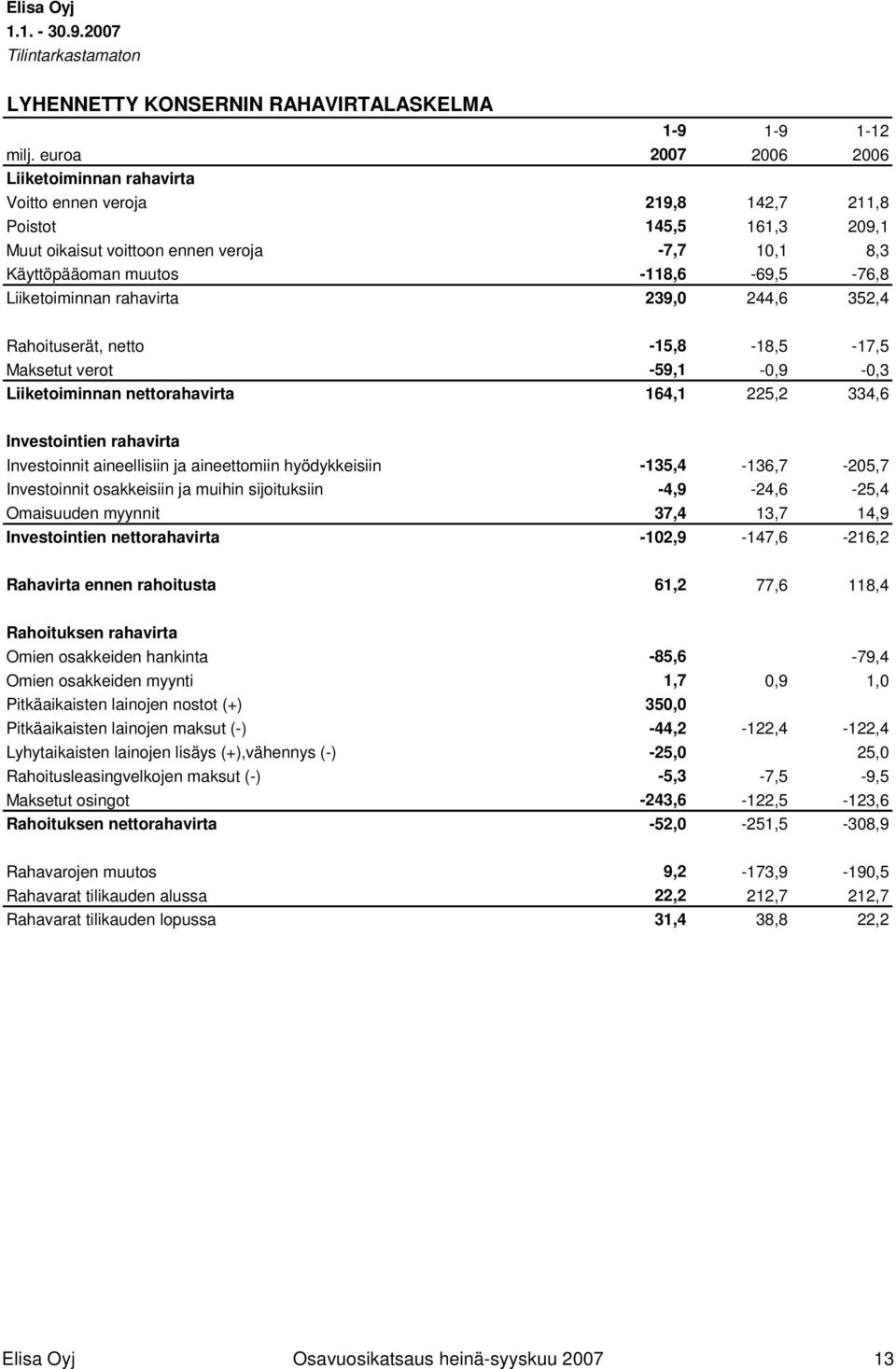 Liiketoiminnan rahavirta 239,0 244,6 352,4 Rahoituserät, netto -15,8-18,5-17,5 Maksetut verot -59,1-0,9-0,3 Liiketoiminnan nettorahavirta 164,1 225,2 334,6 Investointien rahavirta Investoinnit