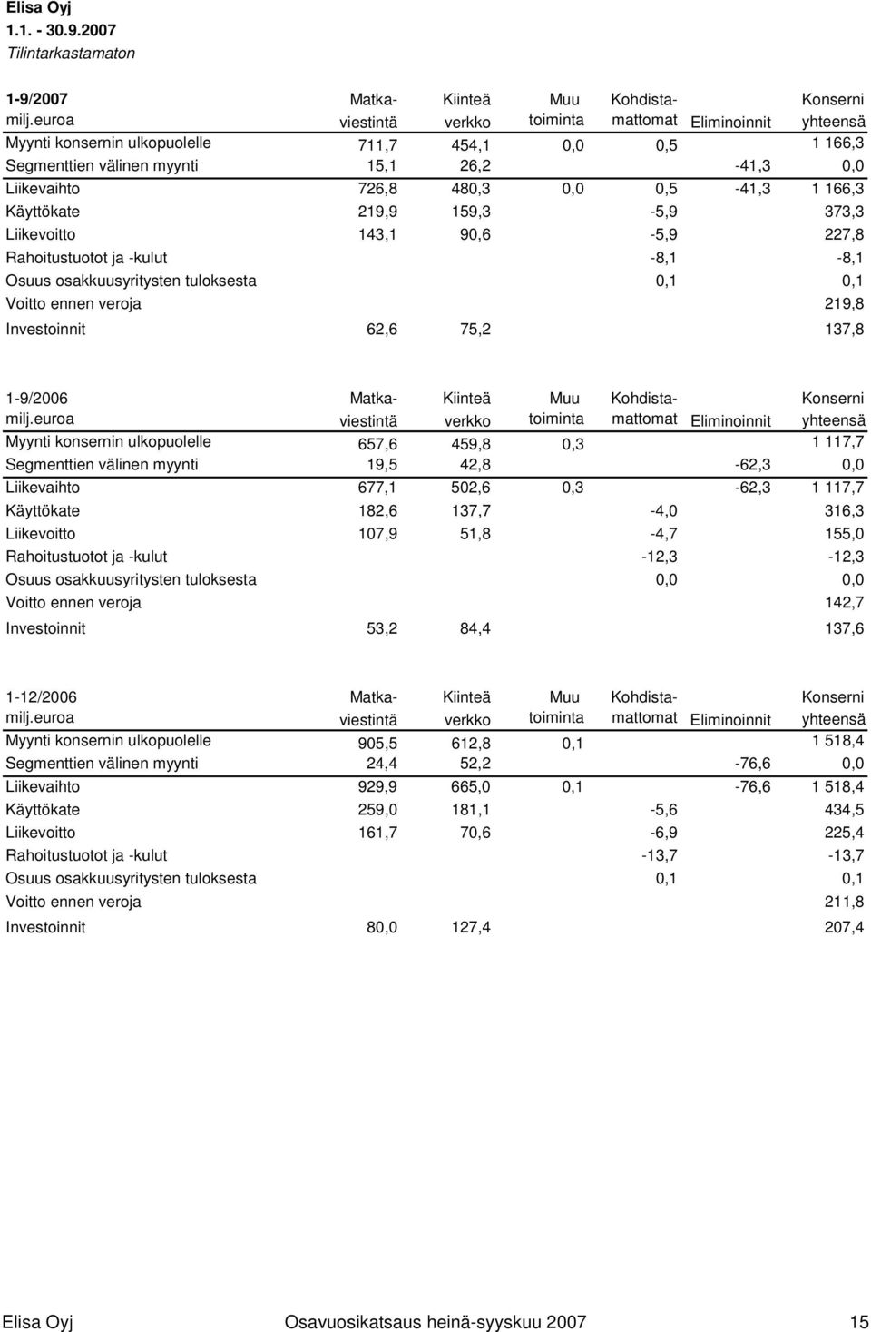 0,5-41,3 1 166,3 Käyttökate 219,9 159,3-5,9 373,3 Liikevoitto 143,1 90,6-5,9 227,8 Rahoitustuotot ja -kulut -8,1-8,1 Osuus osakkuusyritysten tuloksesta 0,1 0,1 Voitto ennen veroja 219,8 Investoinnit