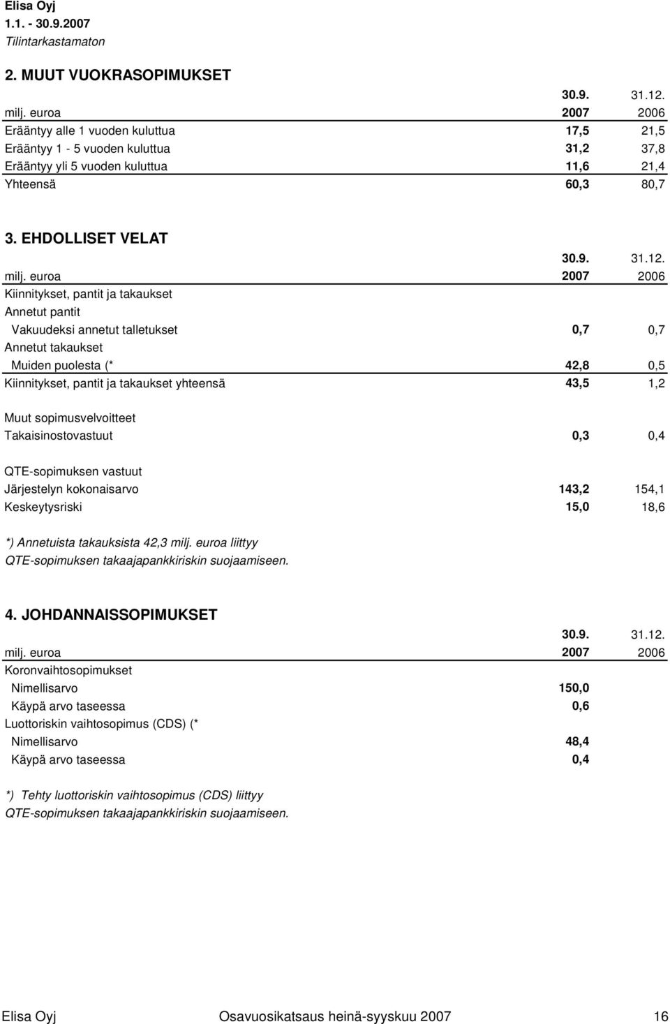 euroa 2007 2006 Kiinnitykset, pantit ja takaukset Annetut pantit Vakuudeksi annetut talletukset 0,7 0,7 Annetut takaukset Muiden puolesta (* 42,8 0,5 Kiinnitykset, pantit ja takaukset yhteensä 43,5