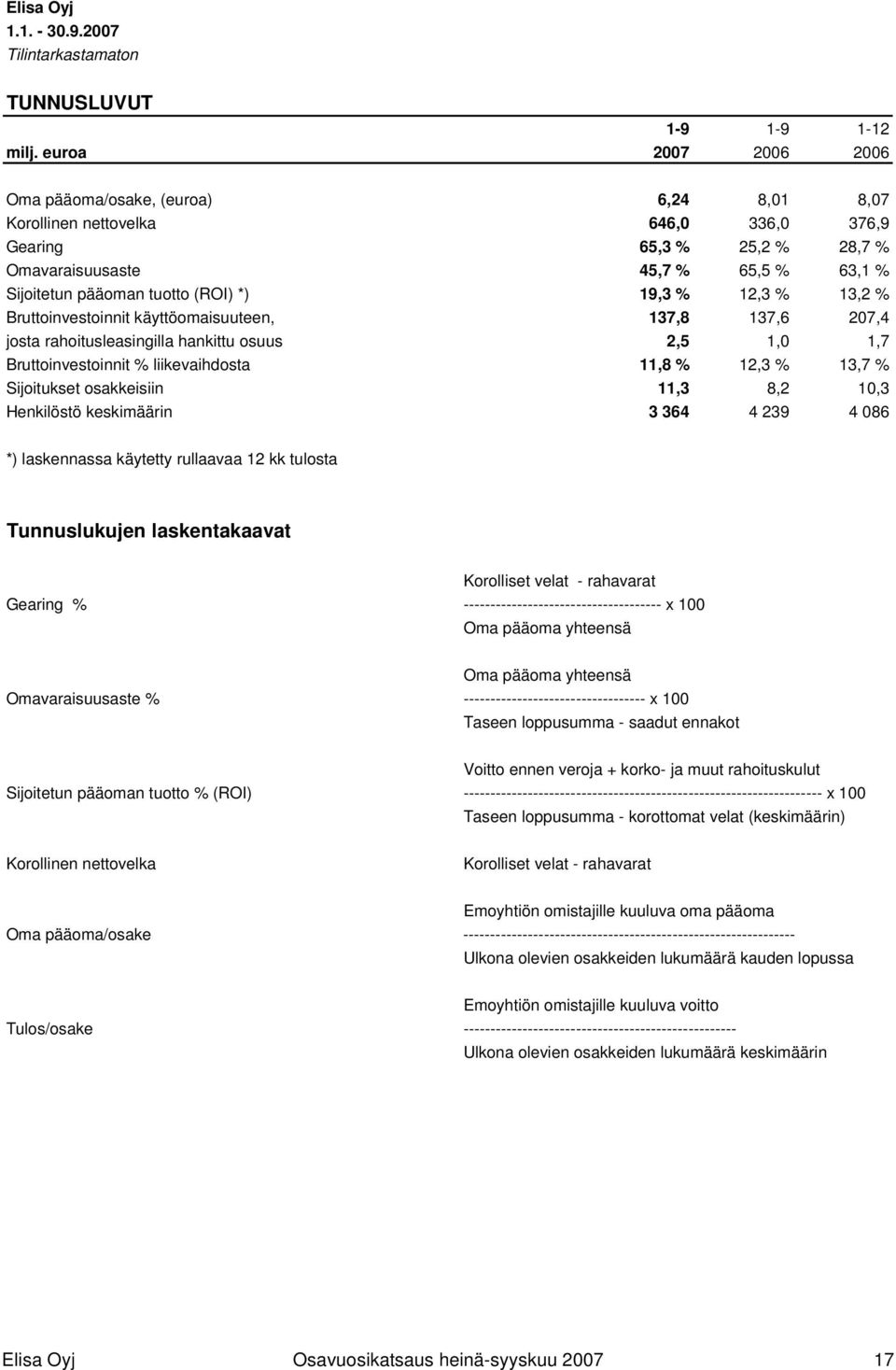 (ROI) *) 19,3 % 12,3 % 13,2 % Bruttoinvestoinnit käyttöomaisuuteen, 137,8 137,6 207,4 josta rahoitusleasingilla hankittu osuus 2,5 1,0 1,7 Bruttoinvestoinnit % liikevaihdosta 11,8 % 12,3 % 13,7 %