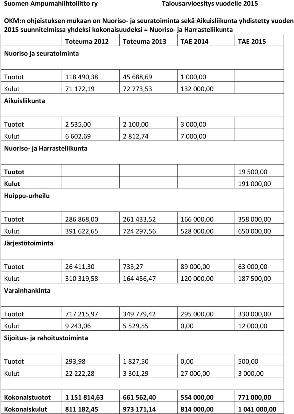 535,00 2 100,00 3 000,00 Kulut 6 602,69 2 812,74 7 000,00 Nuoriso- ja Harrasteliikunta Tuotot 19 500,00 Kulut 191 000,00 Huippu-urheilu Tuotot 286 868,00 261 433,52 166 000,00 358 000,00 Kulut 391