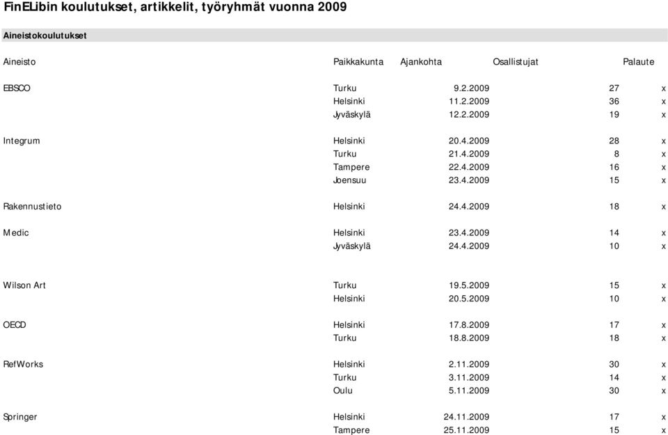 4.2009 18 x Medic Helsinki 23.4.2009 14 x Jyväskylä 24.4.2009 10 x Wilson Art Turku 19.5.2009 15 x Helsinki 20.5.2009 10 x OECD Helsinki 17.8.2009 17 x Turku 18.