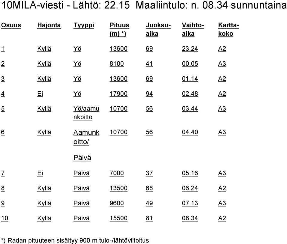 24 A2 2 Kyllä Yö 8100 41 00.05 A3 3 Kyllä Yö 13600 69 01.14 A2 4 Ei Yö 17900 94 02.