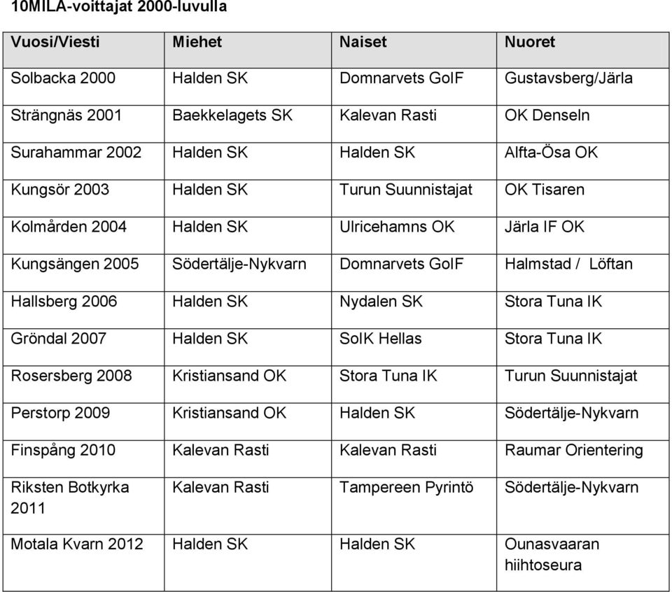 Löftan Hallsberg 2006 Halden SK Nydalen SK Stora Tuna IK Gröndal 2007 Halden SK SoIK Hellas Stora Tuna IK Rosersberg 2008 Kristiansand OK Stora Tuna IK Turun Suunnistajat Perstorp 2009 Kristiansand