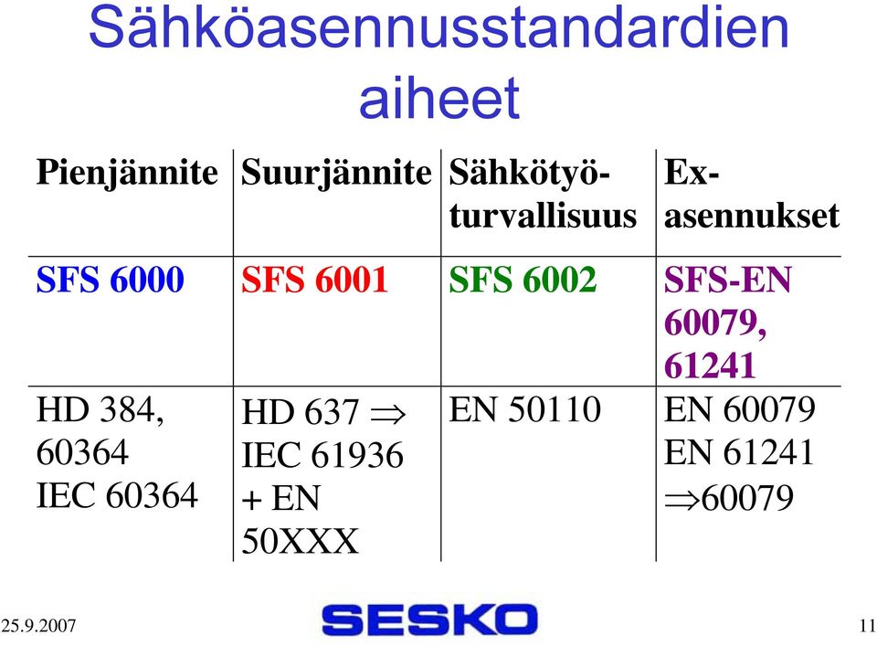 6002 SFS-EN 60079, 61241 HD 384, 60364 IEC 60364 HD 637