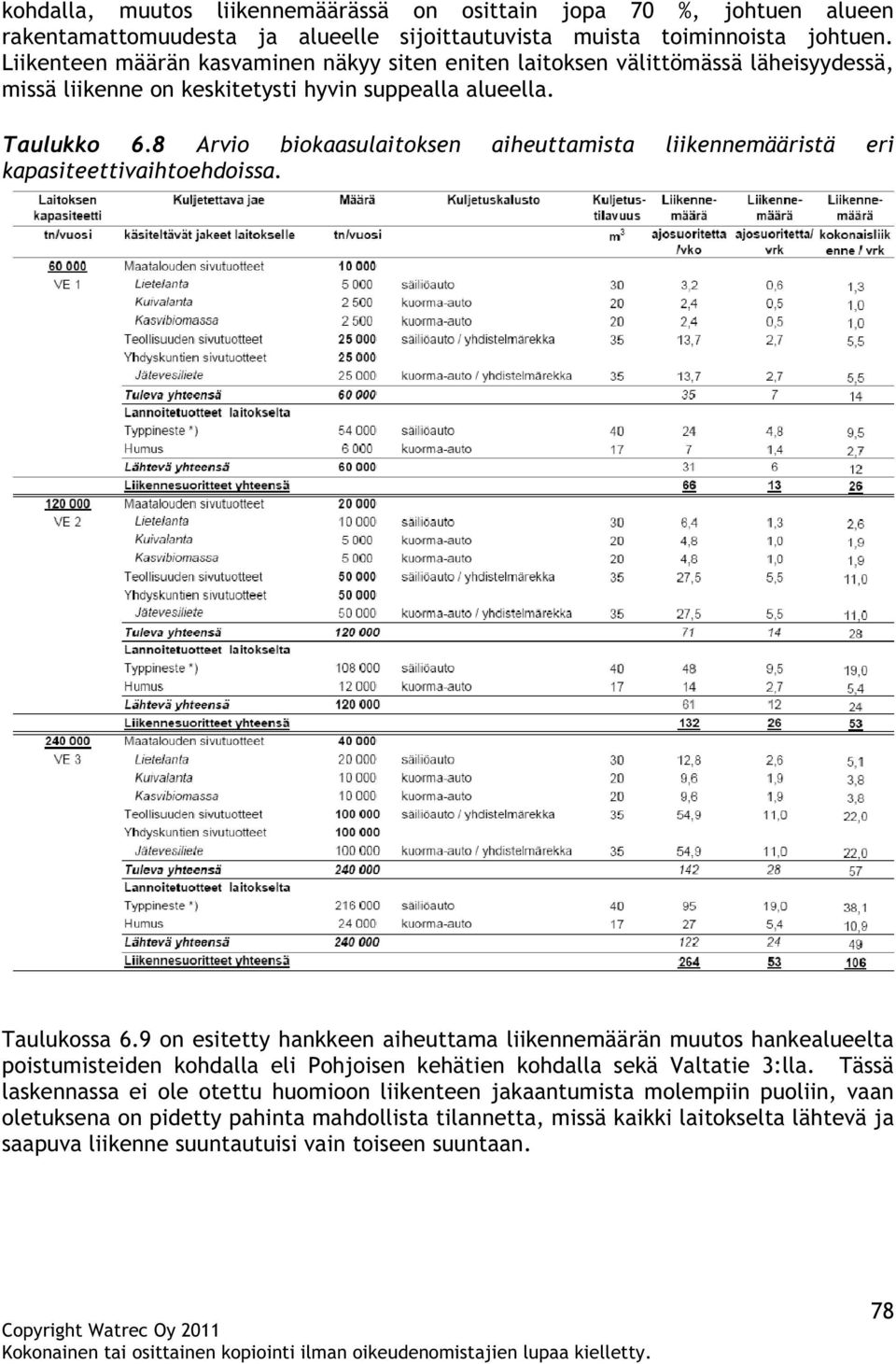 8 Arvio biokaasulaitoksen aiheuttamista liikennemääristä eri kapasiteettivaihtoehdoissa. Taulukossa 6.