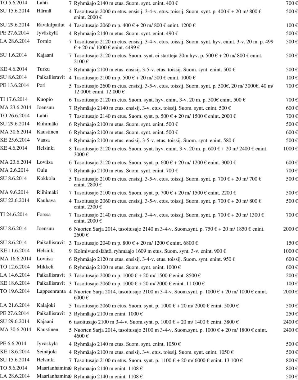 ensisij. 3-4-v. etus. toissij. Suom. synt. hyv. enint. 3-v. 20 m. p. 499 500 + 20 m/ 1000 enint. 4499 SU 1.6.2014 Kajaani 7 Tasoitusajo 2120 m etus. Suom. synt. ei startteja 20m hyv. p. 500 + 20 m/ 800 enint.