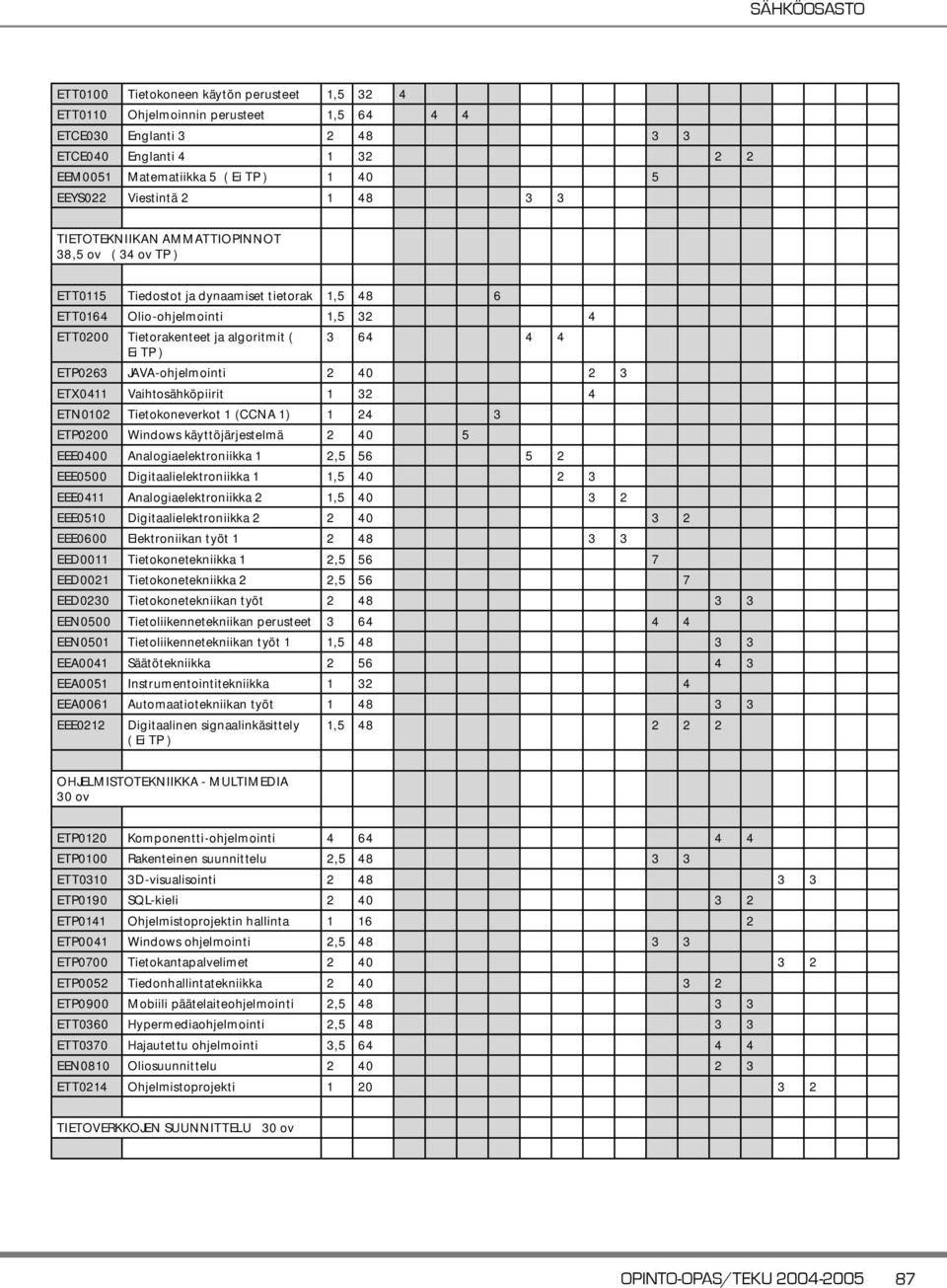 TP ) 3 64 4 4 ETP0263 JAVA-ohjelmointi 2 40 2 3 ETX0411 Vaihtosähköpiirit 1 32 4 ETN0102 Tietokoneverkot 1 (CCNA 1) 1 24 3 ETP0200 Windows käyttöjärjestelmä 2 40 5 EEE0400 Analogiaelektroniikka 1 2,5
