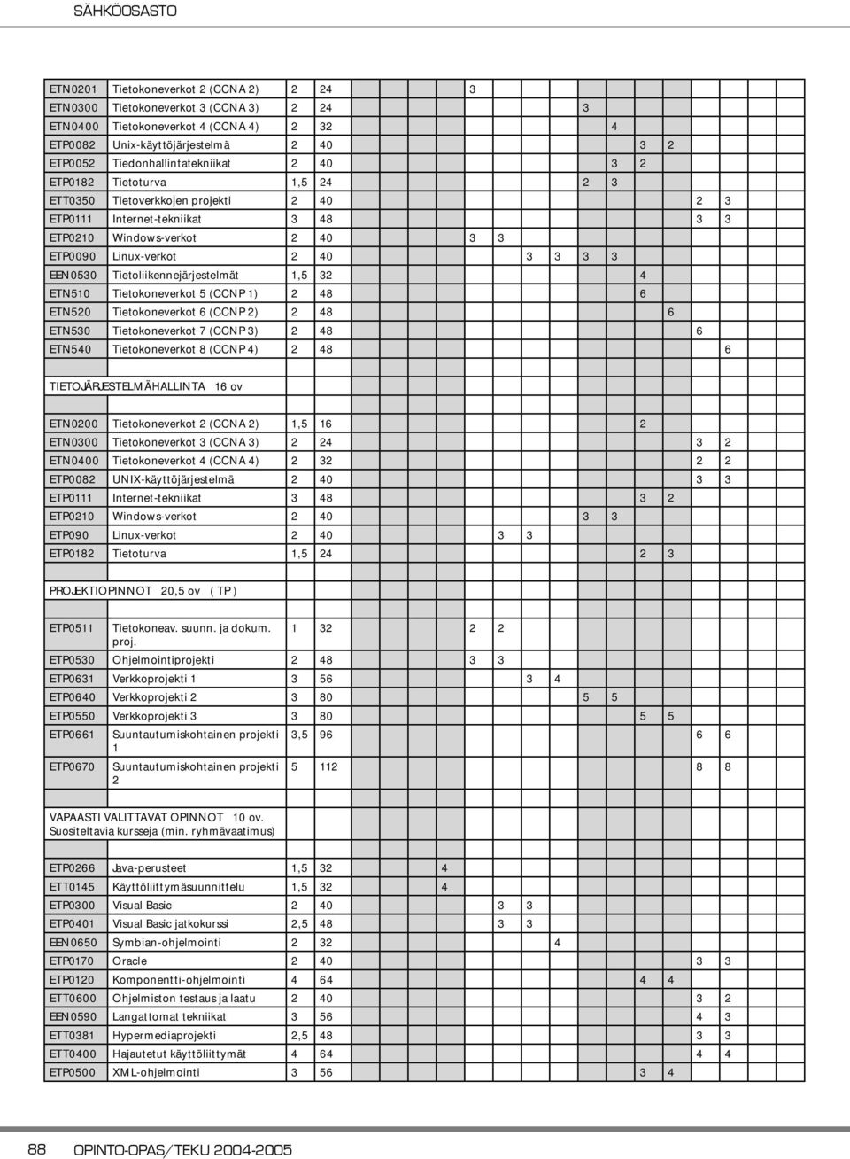 Tietoliikennejärjestelmät 1,5 32 4 ETN510 Tietokoneverkot 5 (CCNP 1) 2 48 6 ETN520 Tietokoneverkot 6 (CCNP 2) 2 48 6 ETN530 Tietokoneverkot 7 (CCNP 3) 2 48 6 ETN540 Tietokoneverkot 8 (CCNP 4) 2 48 6