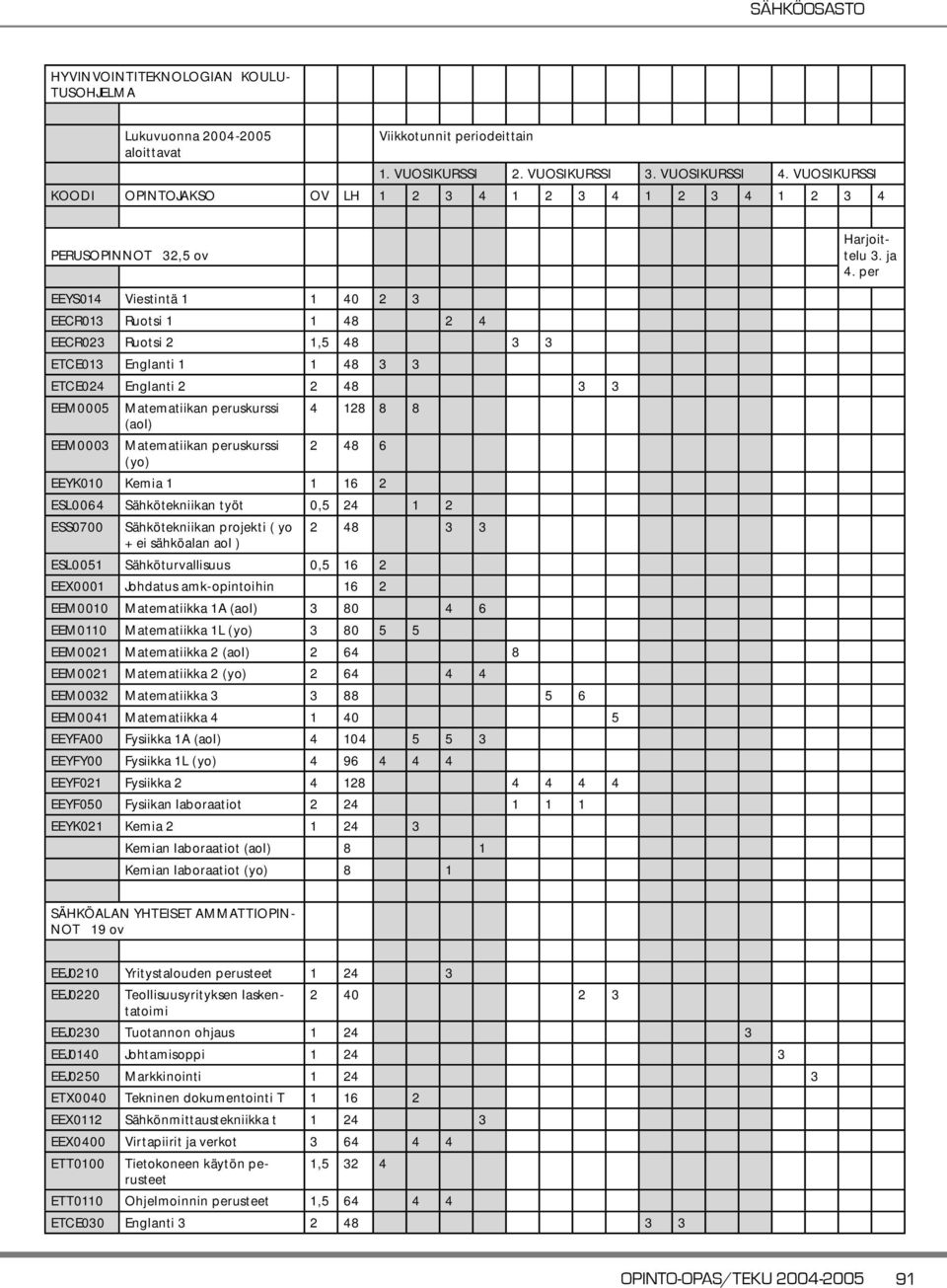 per EEYS014 Viestintä 1 1 40 2 3 EECR013 Ruotsi 1 1 48 2 4 EECR023 Ruotsi 2 1,5 48 3 3 ETCE013 Englanti 1 1 48 3 3 ETCE024 Englanti 2 2 48 3 3 EEM0005 EEM0003 Matematiikan peruskurssi (aol)