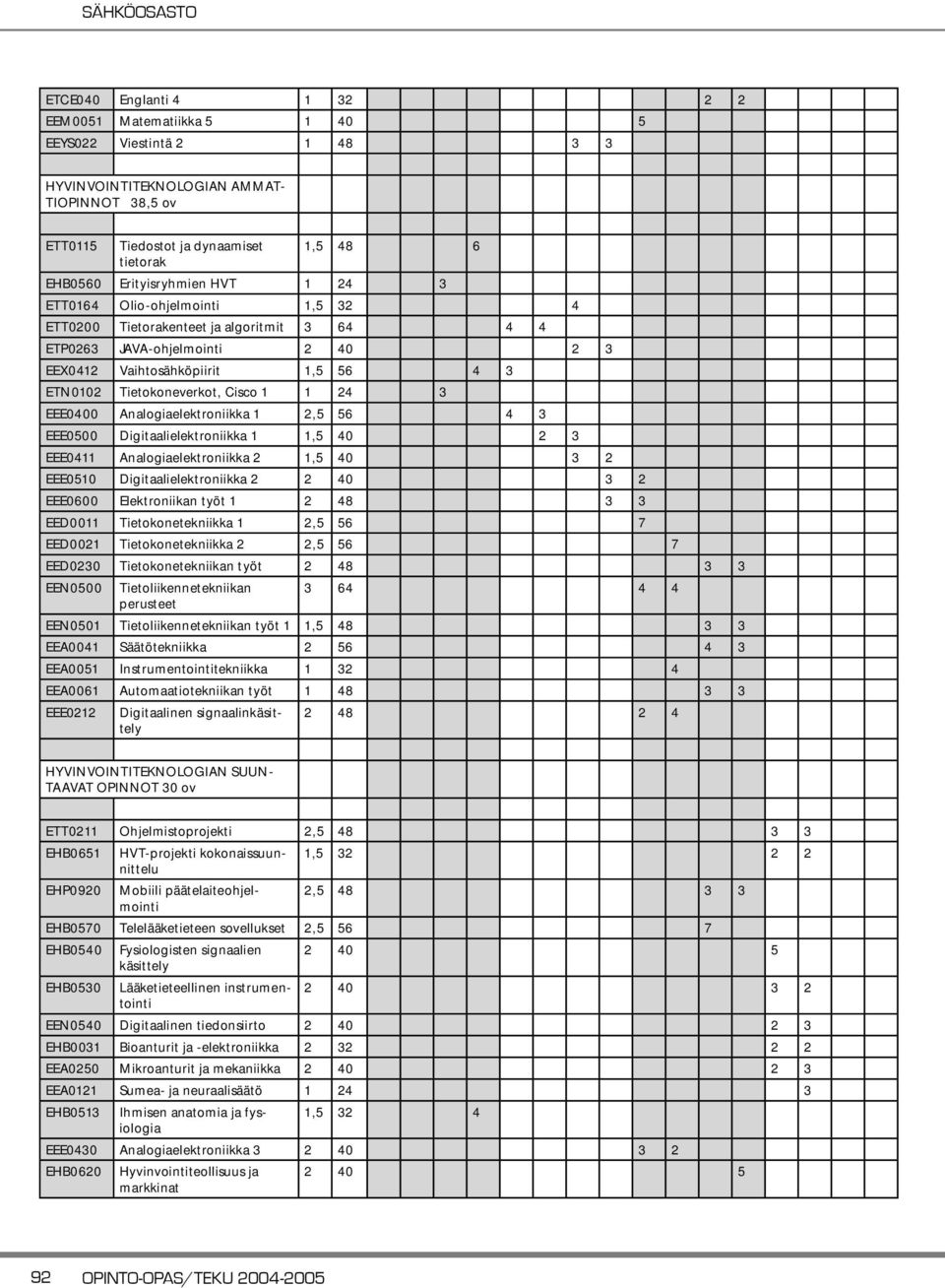Tietokoneverkot, Cisco 1 1 24 3 EEE0400 Analogiaelektroniikka 1 2,5 56 4 3 EEE0500 Digitaalielektroniikka 1 1,5 40 2 3 EEE0411 Analogiaelektroniikka 2 1,5 40 3 2 EEE0510 Digitaalielektroniikka 2 2 40