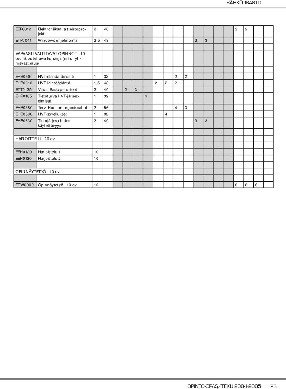 ryhmävaatimus) EHB0600 HVT-standardisointi 1 32 2 2 EHB0610 HVT-lainsäädäntö 1,5 48 2 2 2 ETT0125 Visual Basic perusteet 2 40 2 3 EHP0185