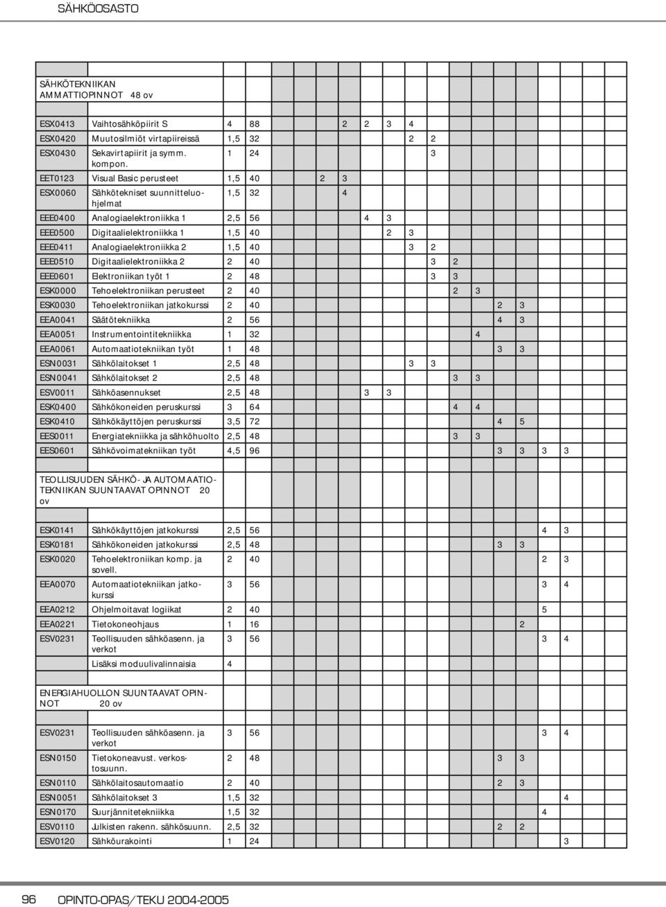 Analogiaelektroniikka 2 1,5 40 3 2 EEE0510 Digitaalielektroniikka 2 2 40 3 2 EEE0601 Elektroniikan työt 1 2 48 3 3 ESK0000 Tehoelektroniikan perusteet 2 40 2 3 ESK0030 Tehoelektroniikan jatkokurssi 2