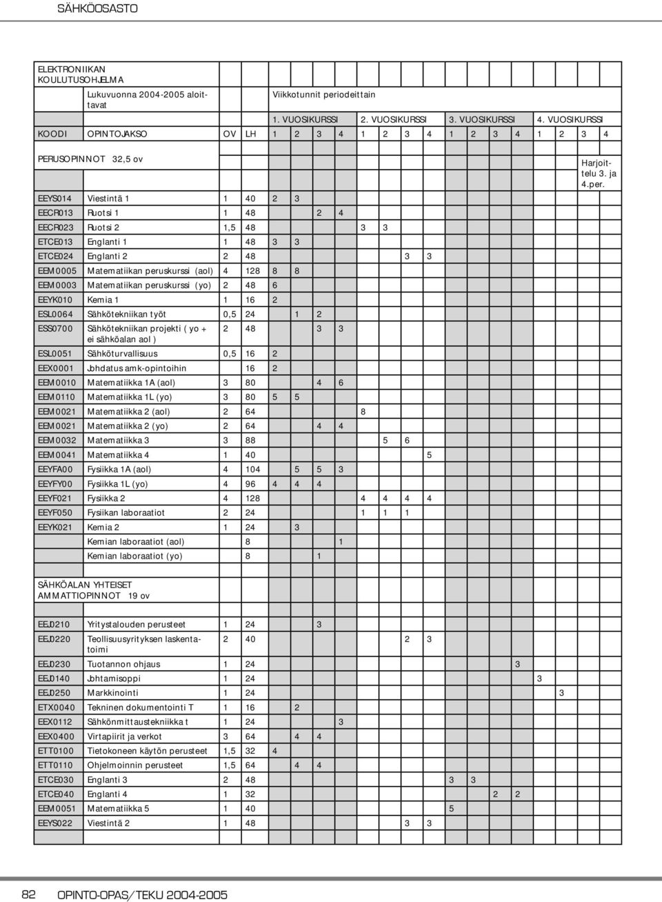 ETCE024 Englanti 2 2 48 3 3 EEM0005 Matematiikan peruskurssi (aol) 4 128 8 8 EEM0003 Matematiikan peruskurssi (yo) 2 48 6 EEYK010 Kemia 1 1 16 2 ESL0064 Sähkötekniikan työt 0,5 24 1 2 ESS0700