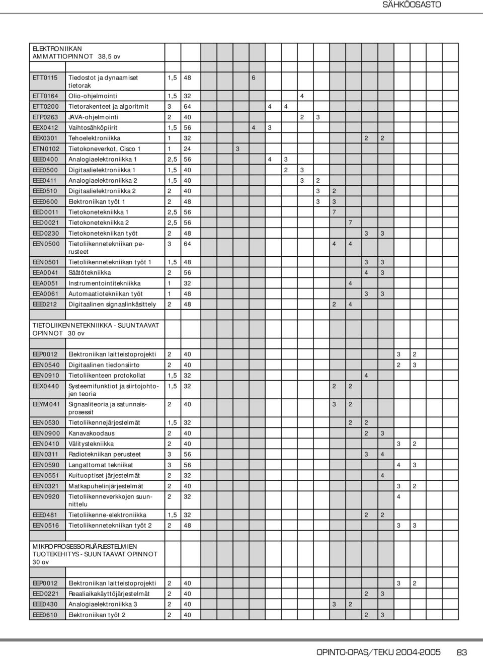 3 EEE0411 Analogiaelektroniikka 2 1,5 40 3 2 EEE0510 Digitaalielektroniikka 2 2 40 3 2 EEE0600 Elektroniikan työt 1 2 48 3 3 EED0011 Tietokonetekniikka 1 2,5 56 7 EED0021 Tietokonetekniikka 2 2,5 56