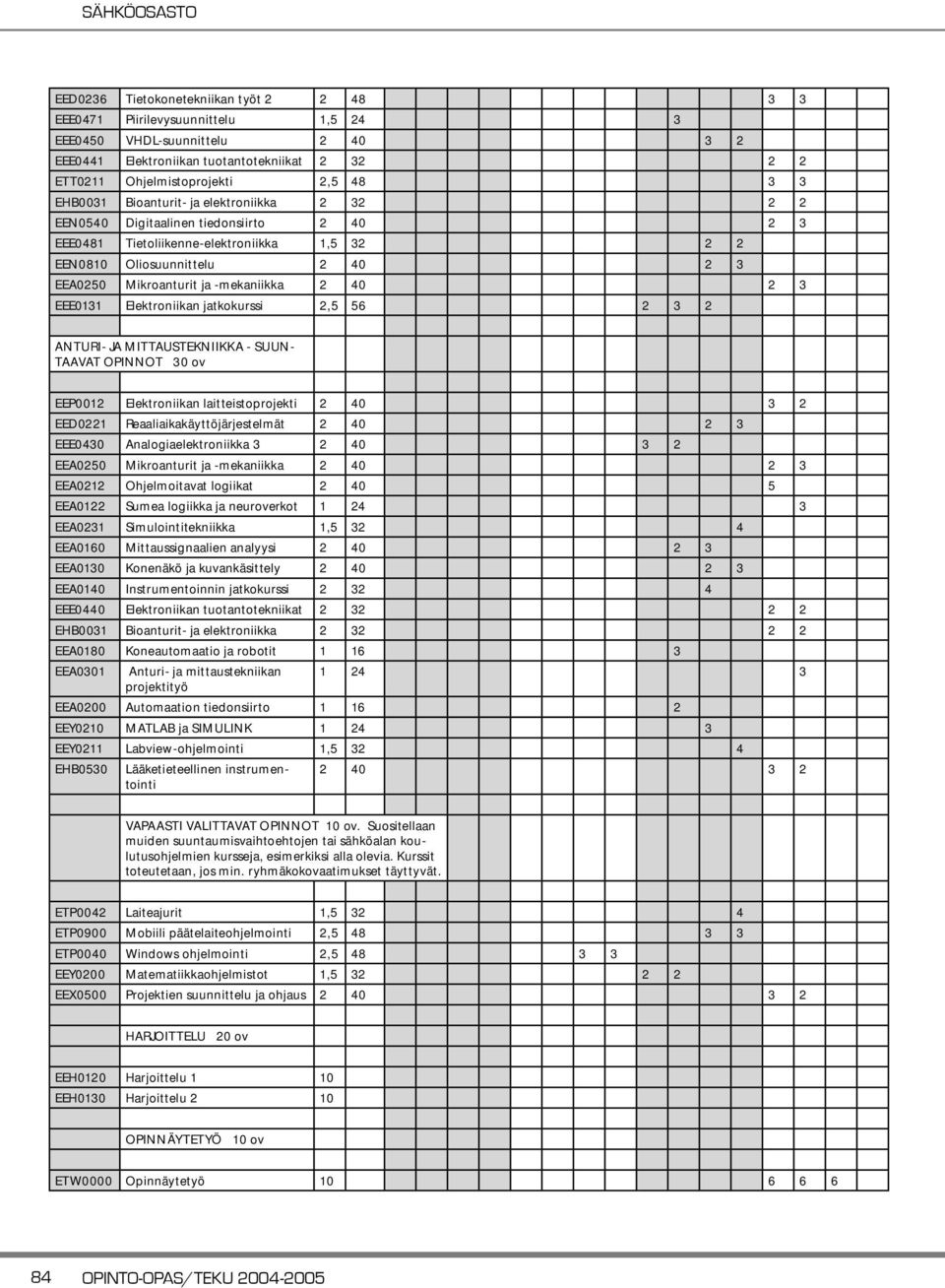 -mekaniikka 2 40 2 3 EEE0131 Elektroniikan jatkokurssi 2,5 56 2 3 2 ANTURI- JA MITTAUSTEKNIIKKA - SUUN- TAAVAT OPINNOT 30 ov EEP0012 Elektroniikan laitteistoprojekti 2 40 3 2 EED0221