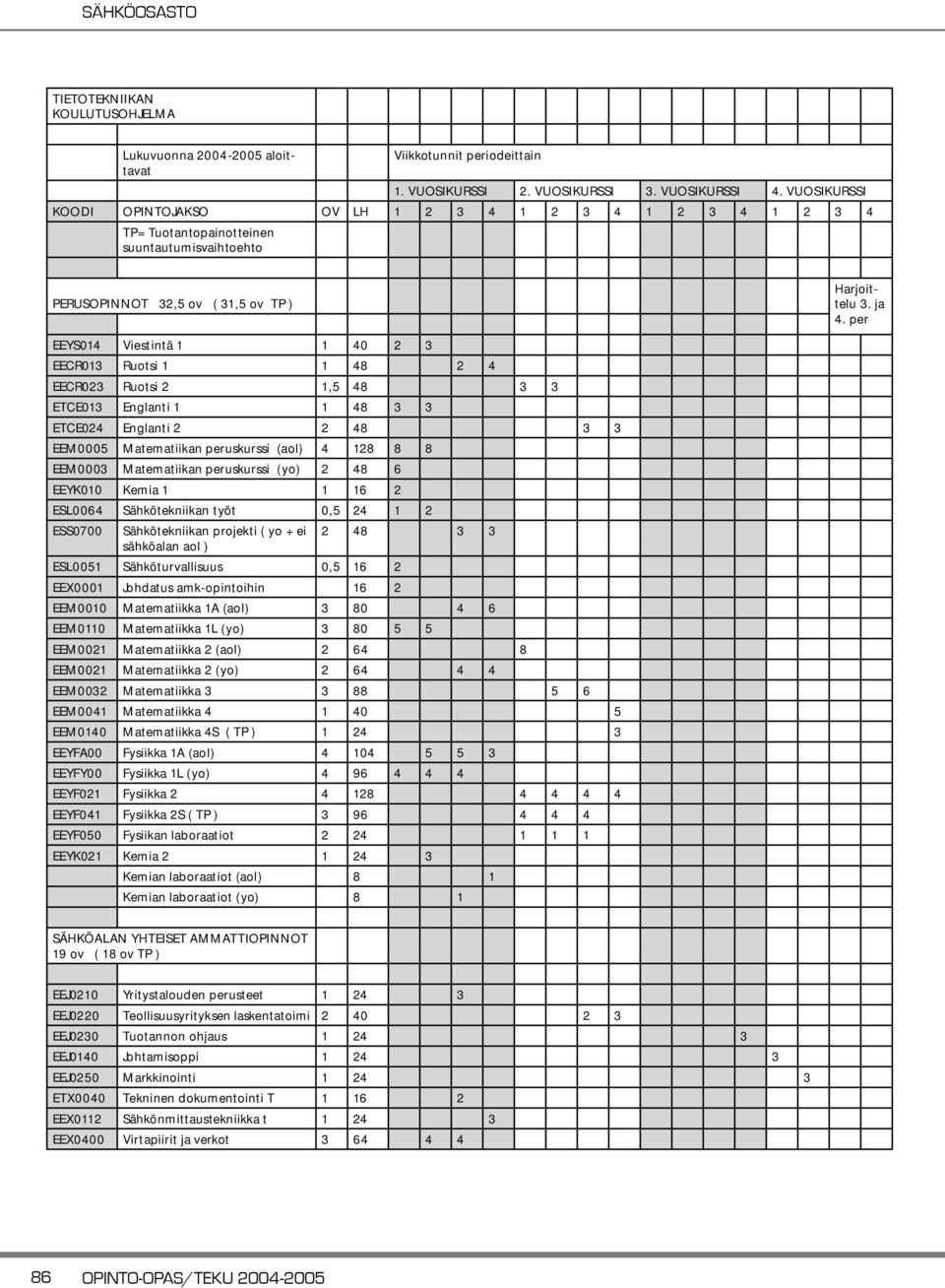 ja 4. per EEYS014 Viestintä 1 1 40 2 3 EECR013 Ruotsi 1 1 48 2 4 EECR023 Ruotsi 2 1,5 48 3 3 ETCE013 Englanti 1 1 48 3 3 ETCE024 Englanti 2 2 48 3 3 EEM0005 Matematiikan peruskurssi (aol) 4 128 8 8