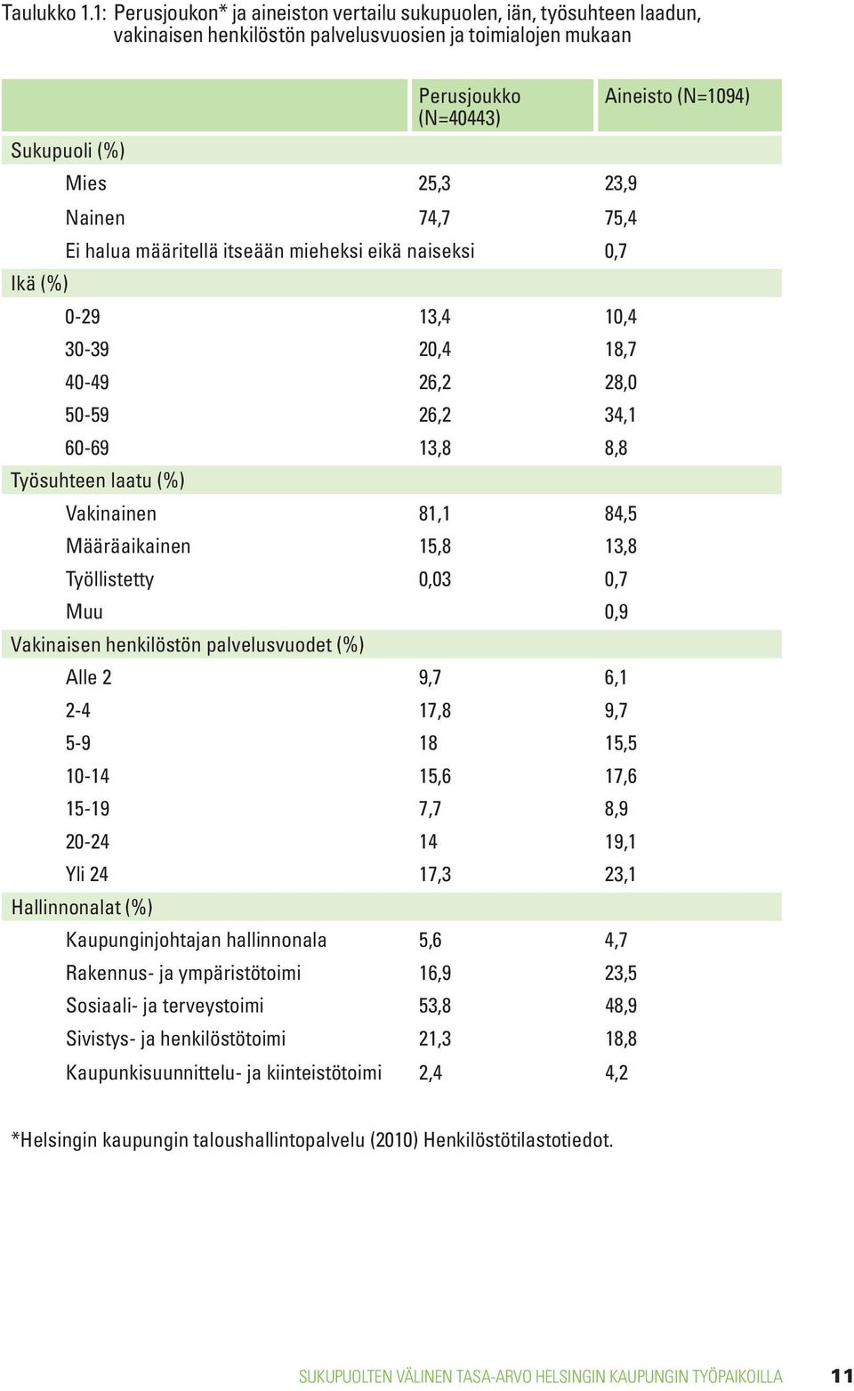 23,9 Nainen 74,7 75,4 Ei halua määritellä itseään mieheksi eikä naiseksi 0,7 Ikä (%) 0-29 13,4 10,4 30-39 20,4 18,7 40-49 26,2 28,0 50-59 26,2 34,1 60-69 13,8 8,8 Työsuhteen laatu (%) Vakinainen 81,1