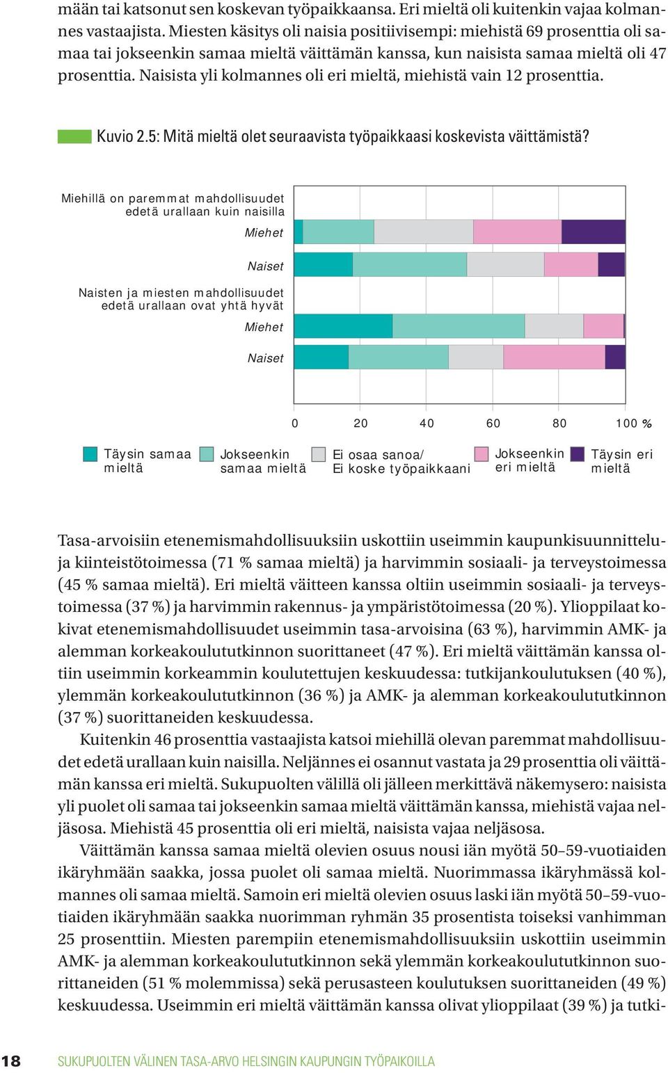 Naisista yli kolmannes oli eri mieltä, miehistä vain 12 prosenttia. Kuvio 2.5: Mitä mieltä olet seuraavista työpaikkaasi koskevista väittämistä?