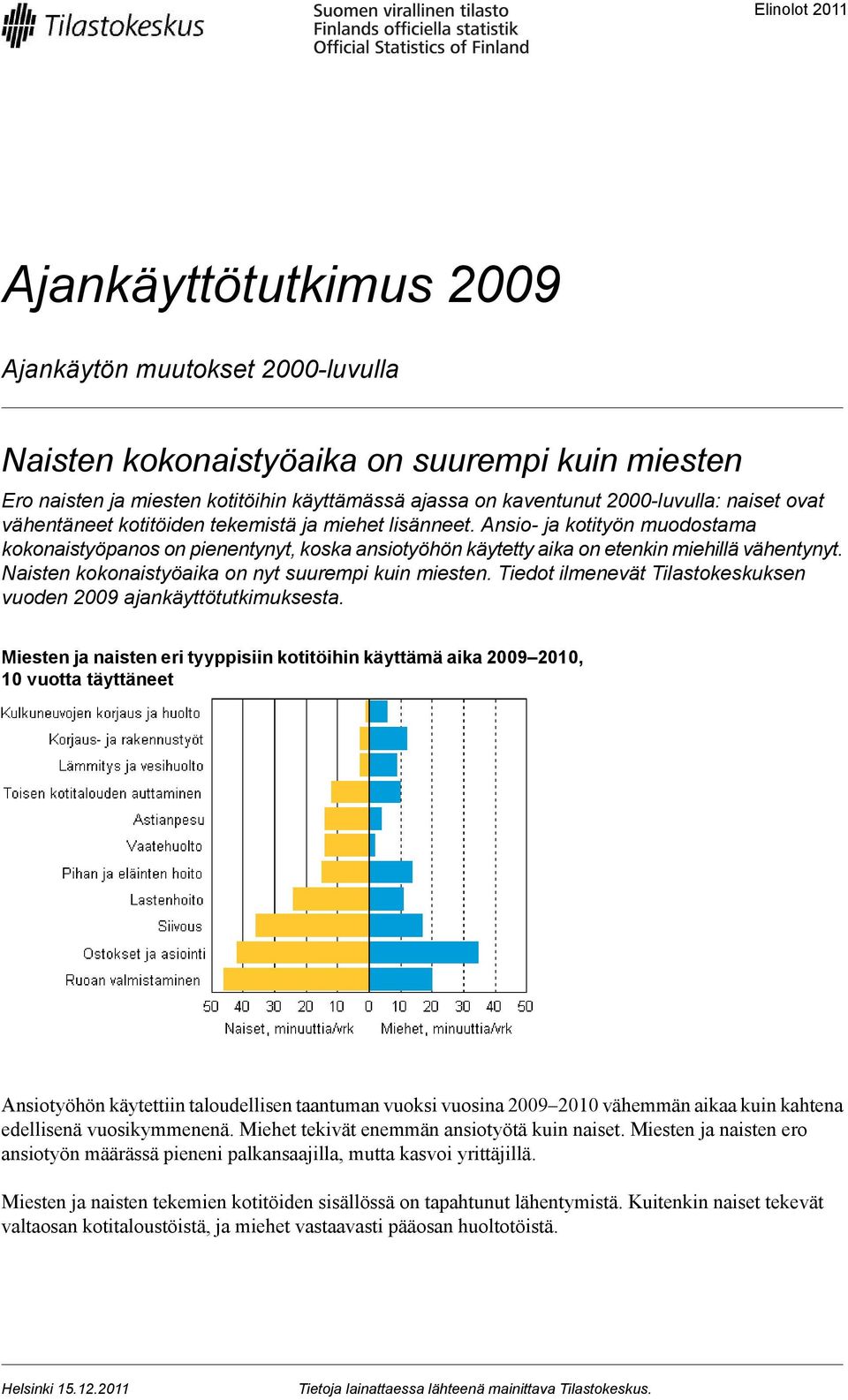 Ansio- ja kotityön muodostama kokonaistyöpanos on pienentynyt, koska ansiotyöhön käytetty aika on etenkin miehillä vähentynyt. Naisten kokonaistyöaika on nyt suurempi kuin miesten.