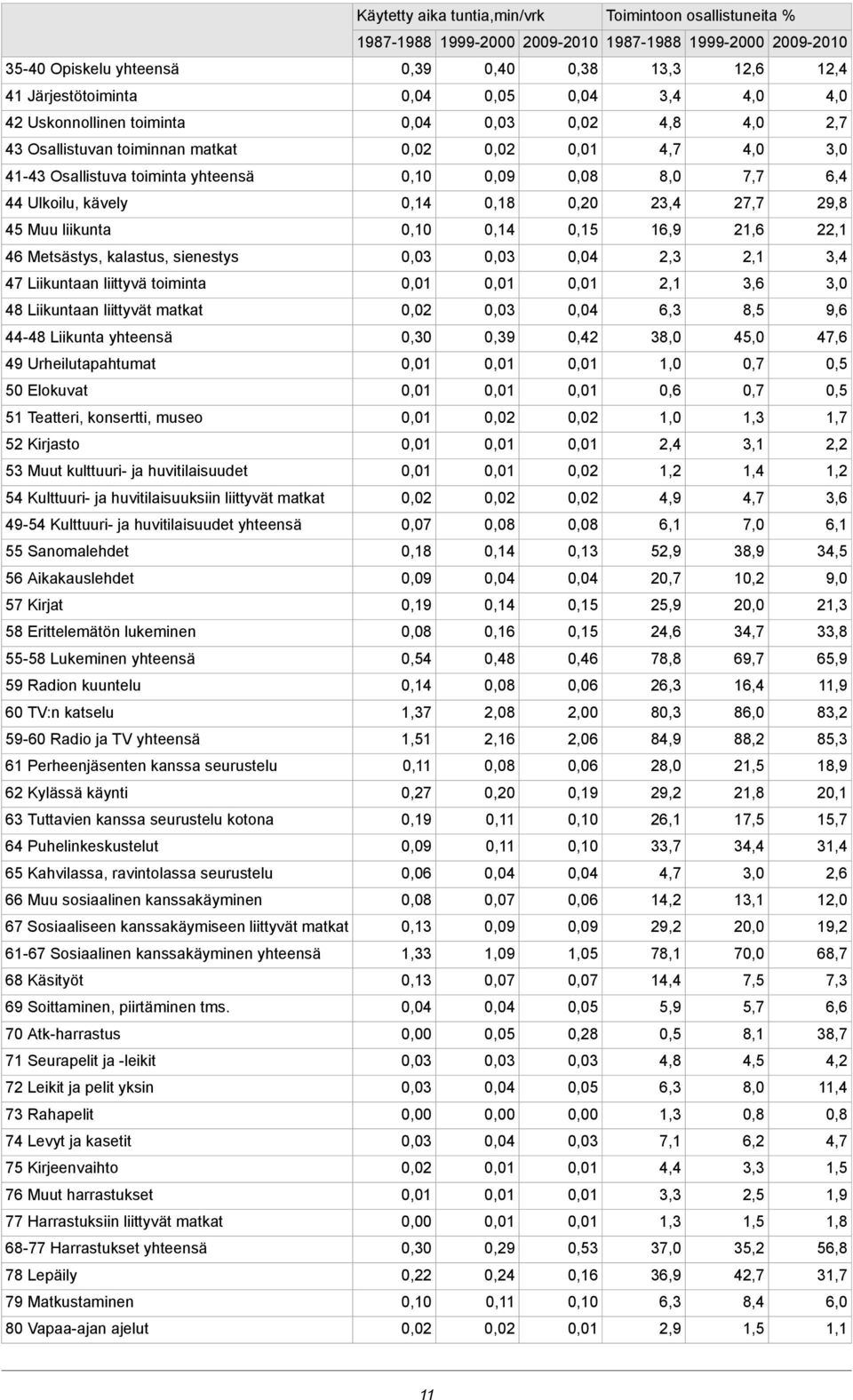 huvitilaisuudet 54 Kulttuuri- ja huvitilaisuuksiin liittyvät matkat 49-54 Kulttuuri- ja huvitilaisuudet yhteensä 55 Sanomalehdet 56 Aikakauslehdet 57 Kirjat 58 Erittelemätön lukeminen 55-58 Lukeminen