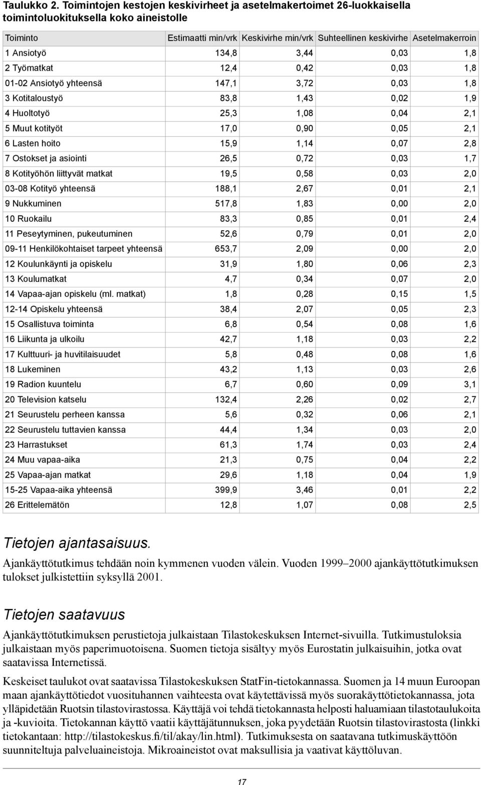 Ansiotyö 134,8 3,44 0,03 1,8 2 Työmatkat 12,4 0,42 0,03 1,8 01-02 Ansiotyö yhteensä 147,1 3,72 0,03 1,8 3 Kotitaloustyö 83,8 1,43 0,02 1,9 4 Huoltotyö 25,3 1,08 0,04 2,1 5 Muut kotityöt 17,0 0,90