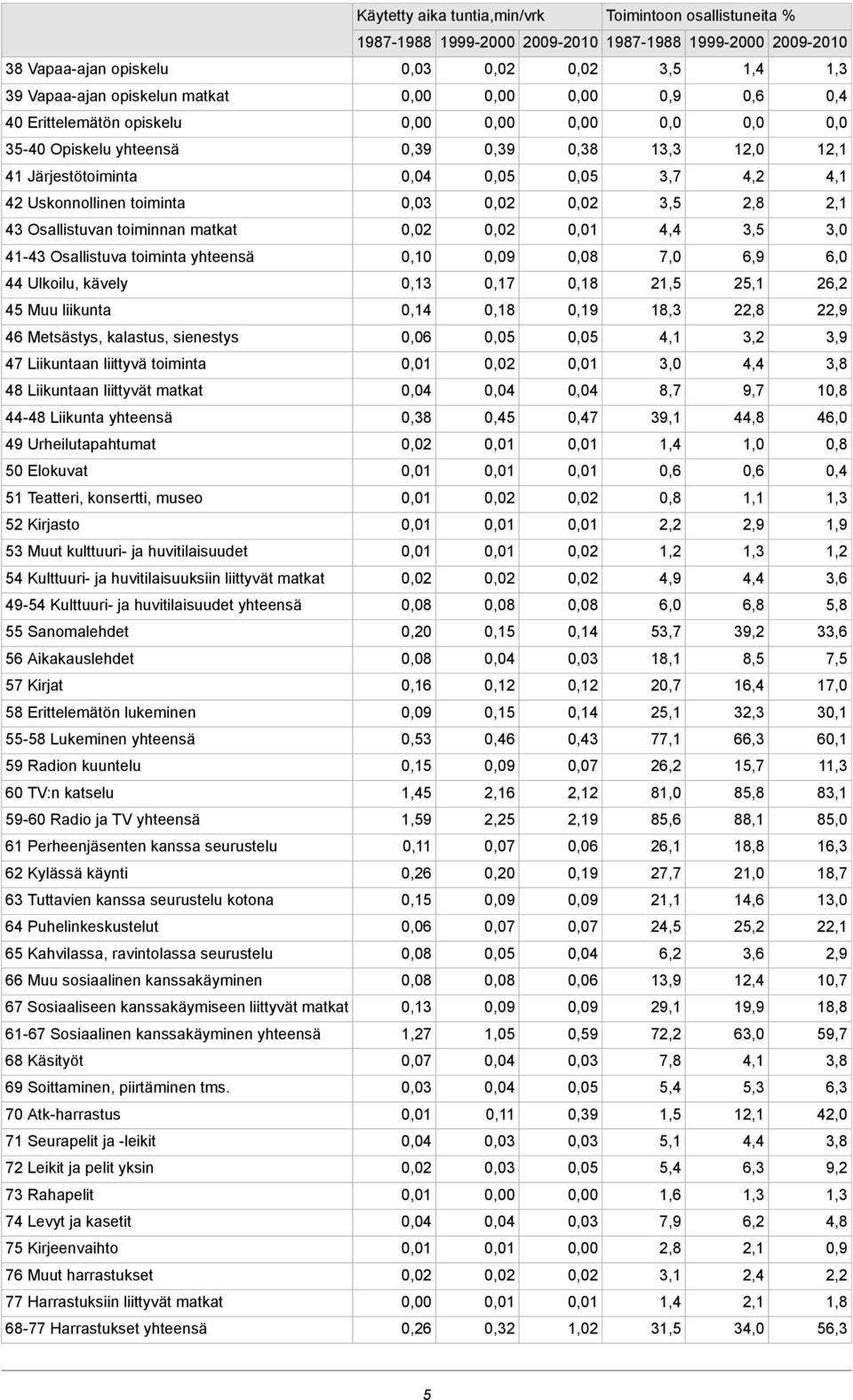 Urheilutapahtumat 50 Elokuvat 51 Teatteri, konsertti, museo 52 Kirjasto 53 Muut kulttuuri- ja huvitilaisuudet 54 Kulttuuri- ja huvitilaisuuksiin liittyvät matkat 49-54 Kulttuuri- ja huvitilaisuudet