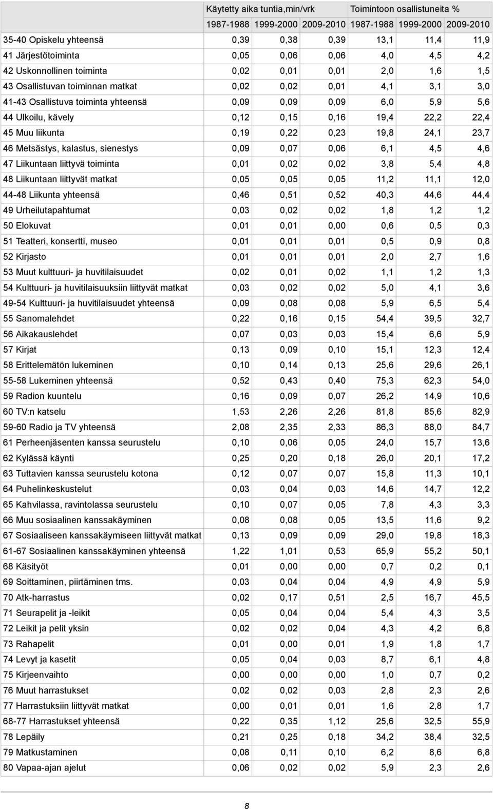 huvitilaisuudet 54 Kulttuuri- ja huvitilaisuuksiin liittyvät matkat 49-54 Kulttuuri- ja huvitilaisuudet yhteensä 55 Sanomalehdet 56 Aikakauslehdet 57 Kirjat 58 Erittelemätön lukeminen 55-58 Lukeminen