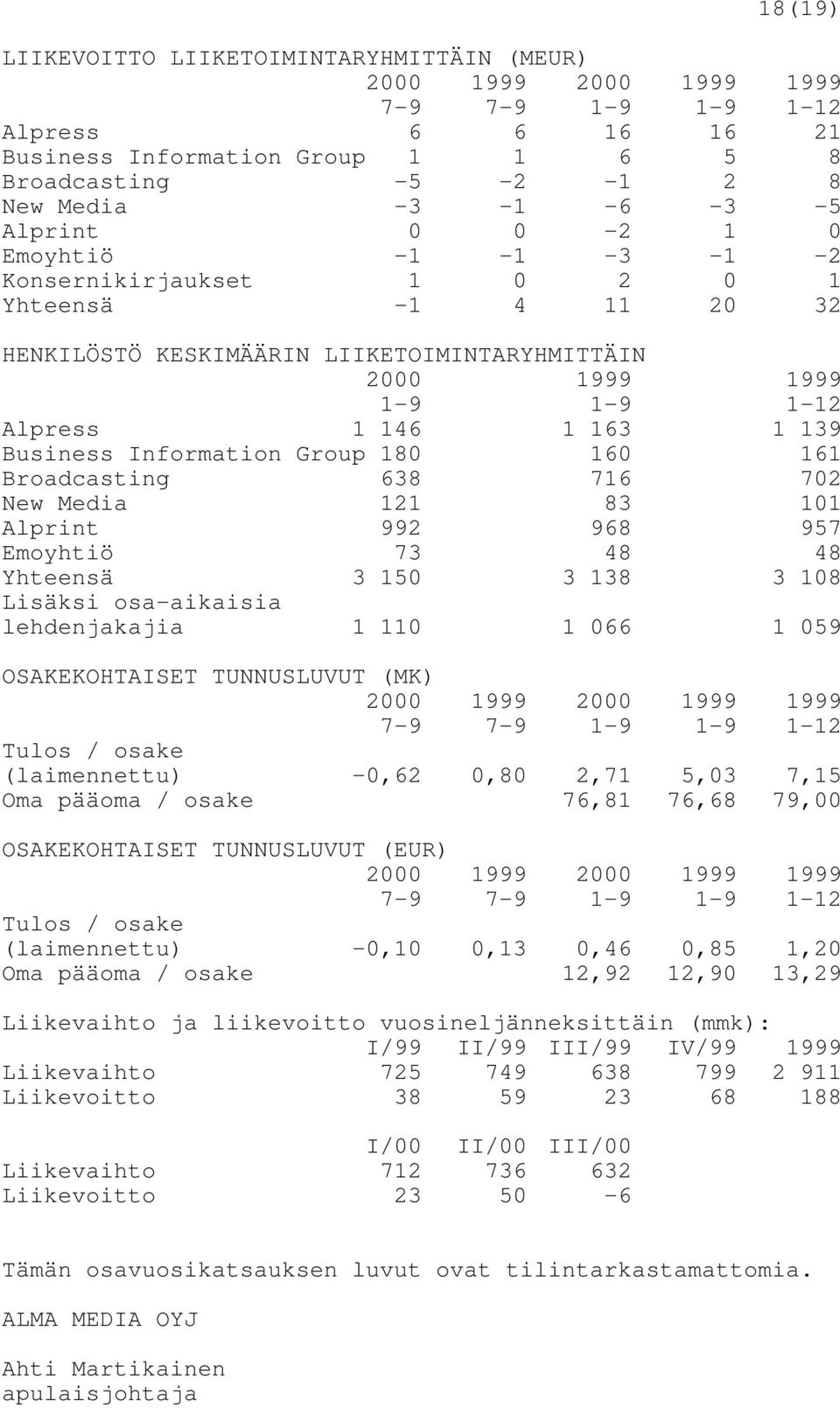 Business Information Group 180 160 161 Broadcasting 638 716 702 New Media 121 83 101 Alprint 992 968 957 Emoyhtiö 73 48 48 Yhteensä 3 150 3 138 3 108 Lisäksi osa-aikaisia lehdenjakajia 1 110 1 066 1