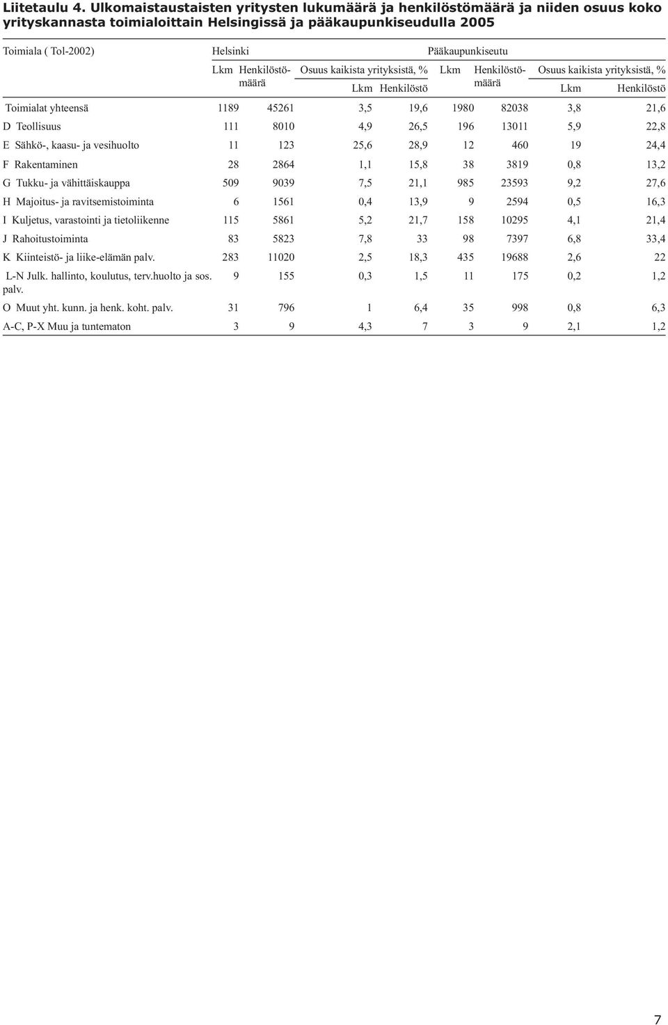 Lkm Henkilöstömäärä Osuus kaikista yrityksistä, % Lkm Henkilöstömäärä Osuus kaikista yrityksistä, % Lkm Henkilöstö Lkm Henkilöstö Toimialat yhteensä 1189 45261 3,5 19,6 1980 82038 3,8 21,6 D