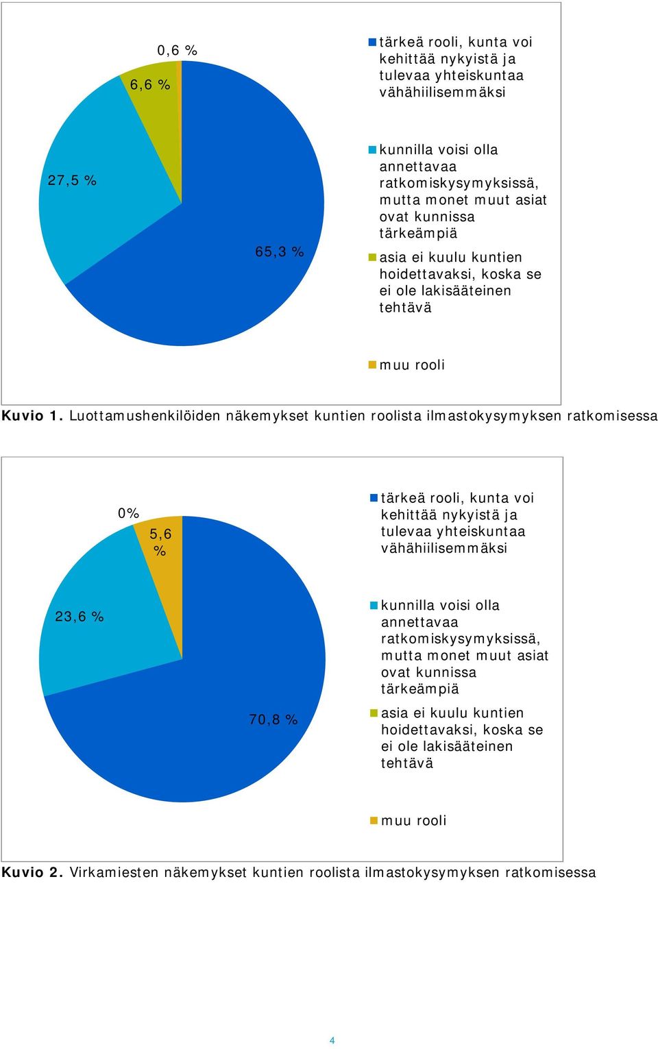 Luottamushenkilöiden näkemykset kuntien roolista ilmastokysymyksen ratkomisessa 0% 5,6 % tärkeä rooli, kunta voi kehittää nykyistä ja tulevaa yhteiskuntaa vähähiilisemmäksi 23,6 % 70,8 %