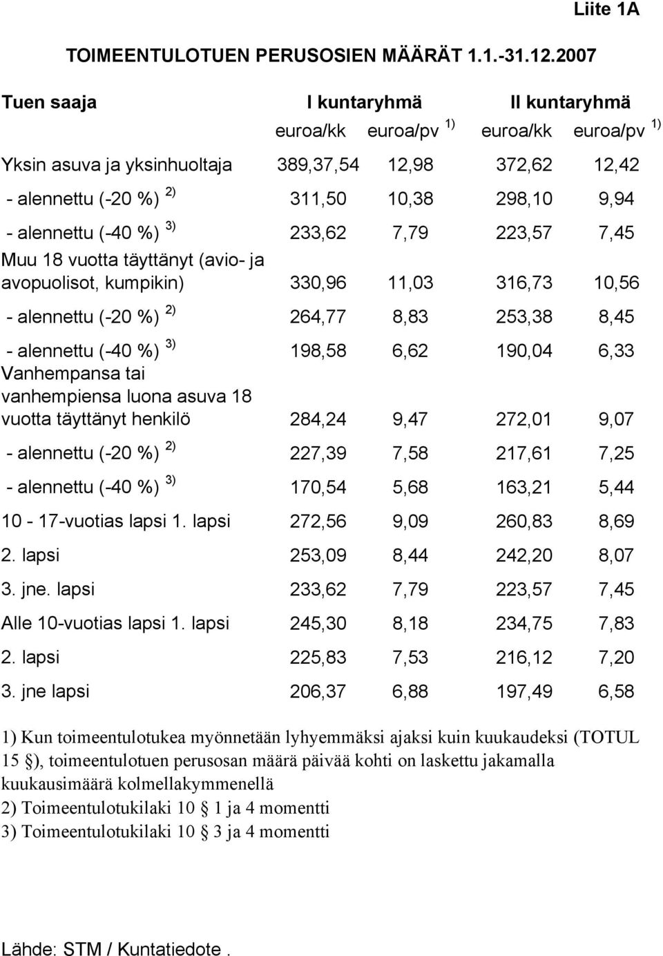 alennettu (-40 %) 3) 233,62 7,79 223,57 7,45 Muu 18 vuotta täyttänyt (avio- ja avopuolisot, kumpikin) 330,96 11,03 316,73 10,56 - alennettu (-20 %) 2) 264,77 8,83 253,38 8,45 - alennettu (-40 %) 3)