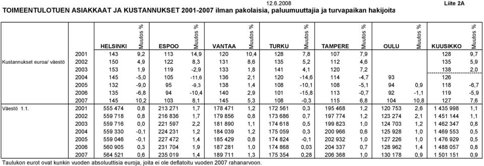 2,1 120-14,6 114-4,7 93 126 2005 132-9,0 95-9,3 138 1,4 108-10,1 108-5,1 94 0,9 118-6,7 2006 135-6,8 94-10,4 140 2,9 101-15,8 113-0,7 92-1,1 119-5,9 2007 145 10,2 103 8,1 145 5,3 108-0,3 115 6,8 104