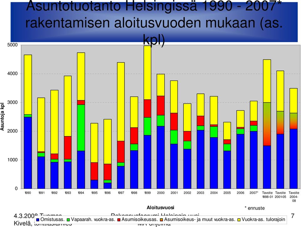 2001 2002 2003 2004 2005 2006 2007* Tavoite Tavoite 1998-01 2001-05 Aloitusvuosi * ennuste